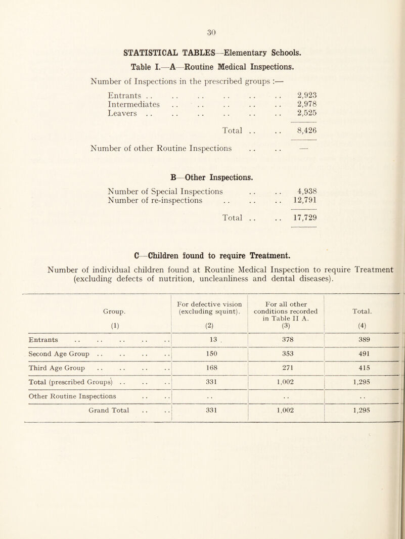STATISTICAL TABLES—Elementary Schools. Table I.—A—Routine Medical Inspections. Number of Inspections in the prescribed groups :— Entrants . . Intermediates Leavers 2,923 2,978 2,525 Total .. .. 8,426 Number of other Routine Inspections B—Other Inspections. Number of Special Inspections .. .. 4,938 Number of re-inspections . . .. .. 12,791 Total .. .. 17,729 C—Children found to require Treatment. Number of individual children found at Routine Medical Inspection to require Treatment (excluding defects of nutrition, uncleanliness and dental diseases). Group. (1) For defective vision (excluding squint). (2) For all other conditions recorded in Table II A. (3) Total. (4) Entrants 13 . 378 389 Second Age Group 150 353 491 Third Age Group 168 271 415 Total (prescribed Groups) .. 331 1,002 1,295 Other Routine Inspections • • Grand Total 331 1,002 1,295