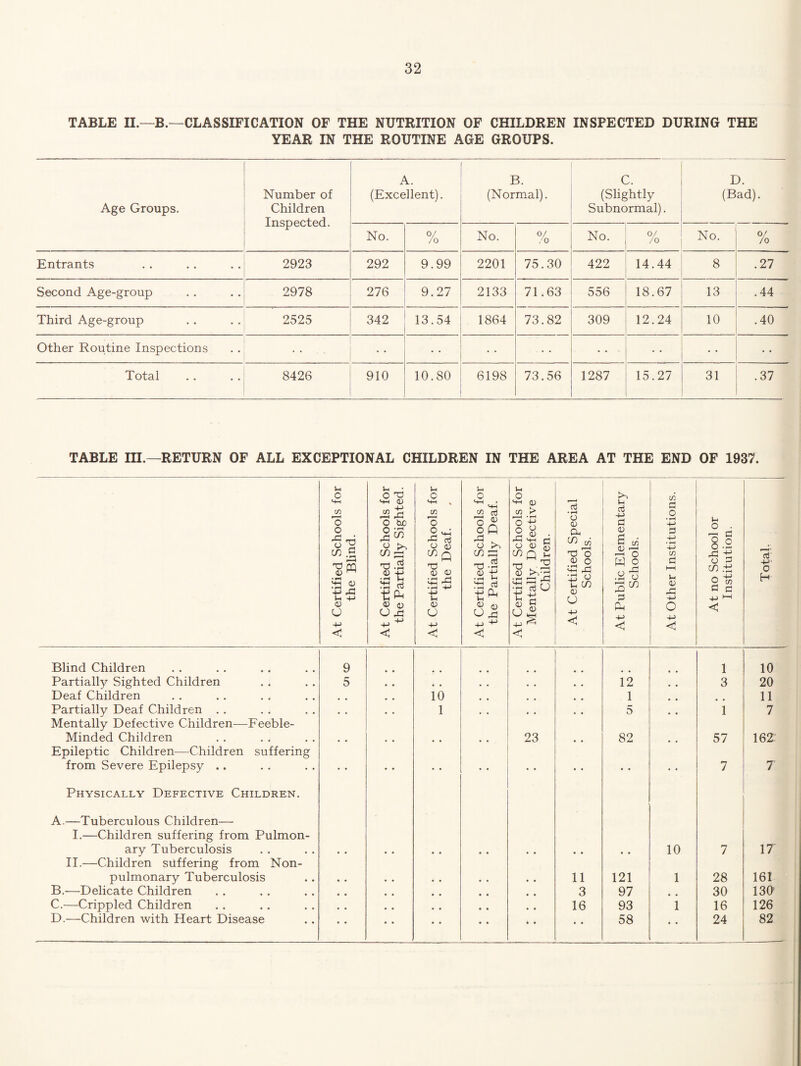 TABLE II.—B.—CLASSIFICATION OF THE NUTRITION OF CHILDREN INSPECTED DURING THE YEAR IN THE ROUTINE AGE GROUPS. Age Groups. Number of Children Inspected. A. (Excellent). B. (Normal). C. (Slightly Subnormal). D. (Bad). No. 0/ /o No. /o No. 0/ /o No. 0/ /o Entrants 2923 292 9.99 2201 75.30 422 14.44 8 .27 Second Age-group 2978 276 9.27 2133 71.63 556 18.67 13 .44 Third Age-group 2525 342 13.54 1864 73.82 309 12.24 10 .40 Other Routine Inspections • .. ^ Total 8426 910 10.80 6198 73.56 1287 15.27 31 .37 TABLE HI.—RETURN OF ALL EXCEPTIONAL CHILDREN IN THE AREA AT THE END OF 1937. At Certified Schools for the Blind. At Certified Schools for the Partially Sighted. At Certified Schools for the Deaf. . | 1 At Certified Schools for the Partially Deaf. At Certified Schools for Mentally Defective j Children. At Certified Special Schools. 1 1 At Public Elementary Schools. i 1 1 j At Other Institutions. i 1 1 At no School or Institution. 1 Total, 1 Blind Children 9 1 10 Partially Sighted Children 5 • • * * 12 , * 3 20 Deaf Children 10 1 11 Partially Deaf Children . . , • 1 5 1 7 Mentally Defective Children—Feeble- Minded Children * , 23 82 57 162 Epileptic Children—Children suffering from Severe Epilepsy .. • • • • • • 7 7 Physically Defective Children. A.—Tuberculous Children— I.—Children suffering from Pulmon- ary Tuberculosis 10 7 17 II.—Children silffering from Non- pulmonary Tuberculosis * , * * • • • • 11 121 1 28 161 B.-—-Delicate Children « • » • 3 97 .. 30 130 C.—Crippled Children • • • • • • 16 93 i 16 126 D.—Children with Heart Disease • « • • • • * • • • 58 • • 24 82