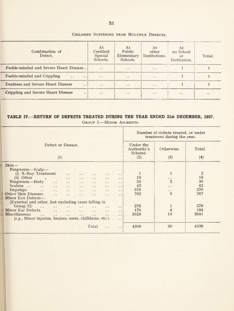 Children Suffering from Multiple Defects. Combination of Defect. At Certified Special Schools. At Public Elementary Schools. At other Institutions. At no School or Institution. Total. Feeble-minded and Severe Heart Disease.. • • • • * • 1 1 Feeble-minded and Crippling * • • • • • 1 1 Deafness and Severe Heart Disease • • • • • • 1 1 Crippling and Severe Heart Disease • • • • • • • • • • TABLE IV.—RETURN OF DEFECTS TREATED DURING THE YEAR ENDED 31st DECEMBER, 1937. Group I.—Minor Ailments. Number of defects treated, or under treatment during the year. Defect or Disease. (1) Under the Authority’s Scheme. (2) Otherwise. (3) Total. (4) ■;i Skin— Ringworm—Scalp— (i) X-Ray Treatment 1 1 2 1 (ii) Other 18 • • 18 Ringworm—Body 28 2 30 Scabies .. 42 • • 42 Impetigo 376 • • 376 [ji Other Skin Diseases T Minor Eye Defects— 1 (External and other, but excluding cases falling in 762 5 767 Group II) 278 1 279 Minor Ear Defects 176 8 184 ^It] Miscellaneous {e.g., Minor injuries, bruises, sores, chilblains, etc.) 2628 13 2641 TotS/l • • • • 4309 30 4339 ■f-