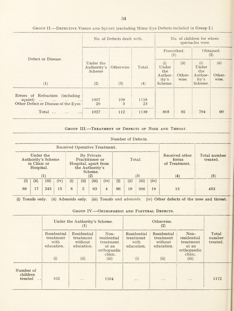 Group II.—Defective Vision and Squint (excluding Minor Eye Defects included in Group I.) Defect or Disease. (1) No. of Defects dealt with. No. of children for whom spectacles were Under the Authority’s Scheme (2) Otherwise. (3) Total. (4) Prescribed. (1) Obtained. (2) (i) Under the Author¬ ity’s Scheme. (ii) Other¬ wise. (i) Under the Author¬ ity’s Scheme. (ii) Other¬ wise. Errors of Refraction (including squint) 1007 109 1116 Other Defect or Disease of the Eyes 20 3 23 TotO/l • • • • • • 1027 112 1139 805 92 794 90 Group III.—Treatment of Defects of Nose and Throat. Number of Defects. Received Operative Treatment. Under the Authority’s Scheme in Clinic or Hospital. (1) By Private Practitioner or Hospital, apart from the Authority’s Scheme. (2) (i) (ii) (iii) (iv) (i) (ii) (iii) (iv) (i) (ii) (iii) 88 17 243 15 8 2 63 4 96 19 306 Total. (3) (iv) 19 Received other forms of Treatment. (4) 13 Total number treated. (5) 453 (i) Tonsils only, (ii) Adenoids only, (iii) Tonsils and adenoids, (iv) Other defects of the nose and throat. Group IV.—Orthopaedic and Postural Defects. Under the Authority’s (1) Scheme. Otherwise. (2) Residential treatment with education. (i) Residential treatment without education. (ii) Non- residential treatment at an orthopaedic clinic. (iii) Residential treatment with education. (i) Residential treatment without education. (ii) Non- residential treatment at an orthopaedic clinic. (iii) Total number treated. Number of children treated .. 102 1164 • • 1172