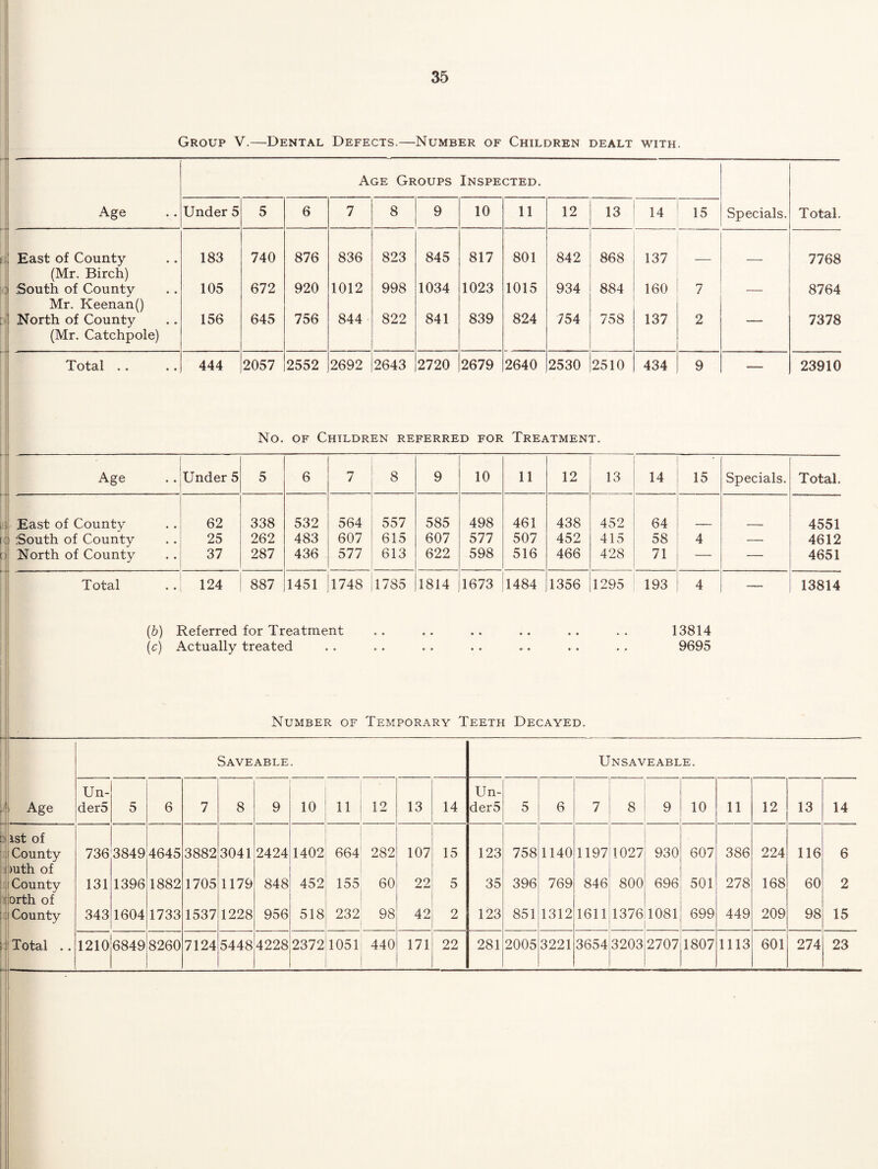 I I 1 35 I Group V.—Dental Defects.—Number of Children dealt with. Age Groups Inspected. i Age Under 5 5 6 7 8 9 10 11 12 13 14 15 Specials. Total. r; East of County 183 740 876 836 823 845 817 801 842 868 137 7768 (Mr. Birch) i South of County 105 672 920 1012 998 1034 1023 1015 934 884 160 7 — 8764 Mr. Keenan() i North of County 156 645 756 844 822 841 839 824 754 758 137 2 — 7378 (Mr. Catchpole) Total . . 444 2057 2552 2692 i2643 2720 2679 2640 2530 2510 434 9 — 23910 No. OF Children referred for Treatment. Age Under 5 5 6 7 8 9 10 11 12 13 14 15 Specials. Total. } East of County 62 338 532 564 557 585 498 461 438 452 64 4551 : South of County 25 262 483 607 615 607 577 507 452 415 58 4 — 4612 ) North of County 37 287 436 577 613 622 598 516 466 428 71 — — 4651 Total 124 887 1451 1748 1785 1814 1673 1484 1356 1295 193 4 — 13814 {b) Referred for Treatment .. .. .. .. .. . . 13814 {c) Actually treated .. .. .. .. ,. .. . . 9695 Number of Temporary Teeth Decayed. ; Saveable • Unsaveable. i ! » 'i Age Un- der5 5 6 7 8 9 10 11 12 13 14 Un- der5 5 6 7 8 9 10 11 12 13 14 ! u' 1 3 1st of County 736 3849 4645 3882 3041 2424 1402 664 282 107 15 123 758 1140 1197 1027 930 607 386 224 116 6 )uth of County 131 1396 1882 1705 1179 848 452 155 60 22 5 35 396 769 846 800 696 501 278 168 60 2 * orth of County 343 1604 1733 1537 1228 956 518 232 98 42 2 123 851 1312 1611 1376 1081 699 449 209 98 15 ;J Total .. 1210 6849 8260 7124 5448 4228 2372 1051 440 171 22 281 2005 3221 3654 3203 2707 1807 1113 601 274 23 !
