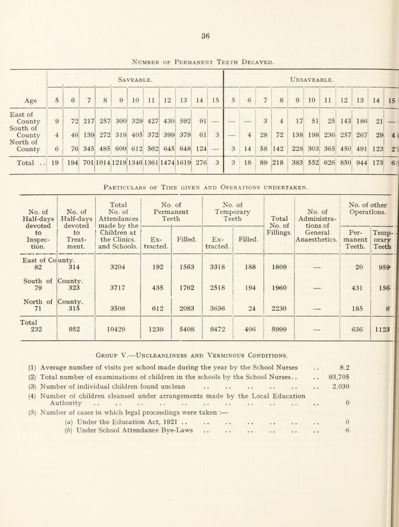 Number of Permanent Teeth Decayed. Saveab LE. Unsavea BLE. Age 5 6 7 8 9 10 11 12 13 14 15 5 6 7 8 9 10 11 12 13 14 15' East of County 9 72 217 257 300 329 427 430 592 91 3 4 17 51 25 143 186 21 South of County 4 46 139 272 319 405 372 399 379 61 3 4 28 72 138 198 236 257 267 29 4,i North of County 6 76 345 485 600 612 562 645 648 124 — 3 14 58 142 228 303 365 450 491 123 2*1 Total a a 19 194 701 1014 1219 1346 1361 1474 1619 276 3 3 18 89 218 383 552 626 850 944 173 6 i Particulars of Time given and Operations undertaken. No. of Half-days devoted to Inspec¬ tion. No. of Half-days devoted to Treat¬ ment. Total No. of Attendances made bv the Children at the Clinics, and Schools. No Perm Te( of anent 3th No Temp Te( of orary 3th Total No. of Fillings. No. of Administra¬ tions of General Anaesthetics. No. of other Operations. Ex¬ tracted. Filled. Ex¬ tracted. Filled. Per¬ manent Teeth. Temp¬ orary Teeth 1 East of Co 82 unty. 314 3204 192 1563 3318 188 1809 — 20 959^ 1 South of 79 County. 323 3717 435 1762 2518 194 1960 — 431 156^ 1 North of 71 County. 315 3508 612 2083 3636 24 2230 — 185 ^ 1 Total 232 952 10429 1239 5408 9472 406 5999 —~ 636 1123 1 Group V.—Uncleanliness and Verminous Conditions. (1) Average number of visits per school made during the year by the School Nurses (2) Total number of examinations of children in the schools by the School Nurses.. (3) Number of individual children found unclean (4) Number of children cleansed under arrangements made by the Local Education ^^UtllOrit^^ a. .. •« a* aa aa aa aa aa aa (5) Number of cases in which legal proceedings were taken :— (a) Under the Education Act, 1921 .. (b) Under School Attendance Bye-Laws 8.2 93,705 2,030 0 0 6