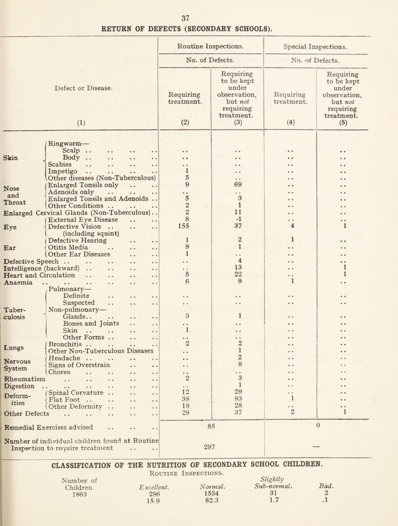 RETURN OF DEFECTS (SECONDARY SCHOOLS) Routine Inspections. Special Inspections. No. of Defects. No. of Defects. Requiring Requiring to be kept to be kept under under Requiring observation, Requiring observation. treatment. but not treatment. but not requiring requiring treatment. treatment. (2) (3) (4) (5) • • • • « • • 1 • • 5 9 69 « • 5 3 2 1 2 11 8 -1 155 37 4 i 1 2 1 • • 8 1 • • 1 • • • 4 • • • • 13 1 5 22 1 6 • • 9 • • i • • • 3 • • 1 • • 1 • • • * • • 2 • » 2 * • 1 • • 2 • • 8 • • 2 • • 3 1 12 29 38 83 i 18 28 • • 29 37 2 i 85 0 e 297 Defect or Disease. (1) Skin Nose and Throat ' Ringworm— Scalp . Body . 1 Scabies Impetigo \Other diseases (Non-Tuberculous) {Enlarged Tonsils only Adenoids only Enlarged Tonsils and Adenoids Other Conditions .. Enlarged Cervical Glands (Non-Tuberculous) (External Eye Disease Eye \ Defective Vision .. ( (including squint) (Defective Hearing Ear j Otitis Media (other Ear Diseases Defective Speech .. Intelligence (backward) .. Heart and Circulation .^^naemia •• •• •• •• *• , Pulmonary— Definite Suspected Non-pulmonary— Crlands • • • • • • Bones and Joints Skin • • • • • • Other Forms .. Tuber¬ culosis Lungs Bronchitis .. Other Non-Tuberculous Diseases (Headache .. .. \ Signs of Overstrain (Chorea * Nervous I System : Rheumatism ' Digestion .. Deform- f Curvature ( other Deformity Other Defects Remedial Exercises advised Inspection to require treatment CLASSIFICATION OF THE NUTRITION OF SECONDARY SCHOOL CHILDREN. Routine Inspections. Number of Slightly Children. Excellent. Normal. Sub-normal. Bad. 1863 296 1534 31 2 15.9 82.3 1.7 .1