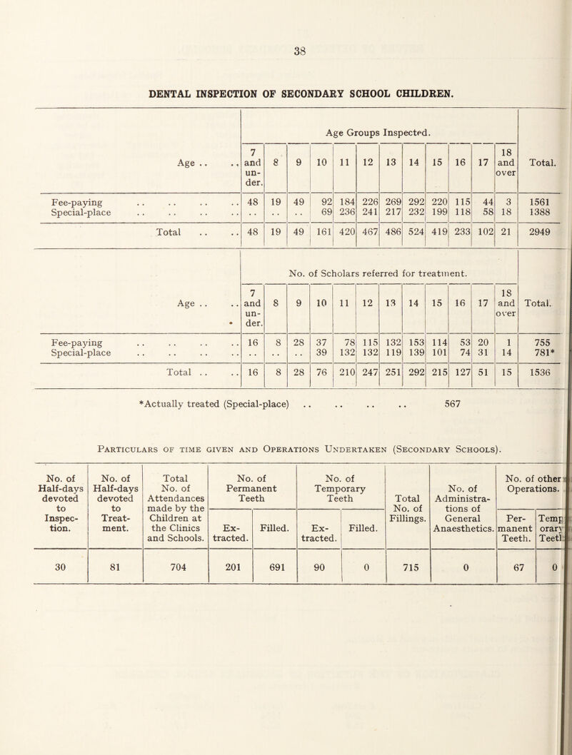 DENTAL INSPECTION OF SECONDARY SCHOOL CHILDREN. Age .. Age Groups Inspected. Total. 7 and un¬ der. 8 9 10 11 12 13 14 15 16 17 18 and over Fee-paying Special-place 48 19 49 92 69 184 236 226 241 269 217 292 232 220 199 115 118 44 58 3 18 1561 1388 Total 48 19 49 161 420 467 486 524 419 233 102 21 2949 Age .. • No. of Scholars referred for treatment. Total. 7 and un¬ der. 8 9 10 11 12 13 14 15 16 17 18 and over Fee-paying Special-place 16 8 28 37 39 78 132 115 132 132 119 153 139 114 101 53 74 20 31 1 14 755 781* Total .. 16 8 28 76 210 247 251 292 215 127 51 15 1536 ♦Actually treated (Special-place) 567 Particulars of time given and Operations Undertaken (Secondary Schools). No. of Half-days devoted to Inspec¬ tion. No. of Half-days devoted to Treat¬ ment. Total No. of Attendances made by the Children at the Clinics and Schools. No. of Permanent Teeth No. of Temporary Teeth Total No. of Fillings. No. of Administra¬ tions of General Anaesthetics. No. of other Jj Operations. I Ex¬ tracted. Filled. Ex¬ tracted. Filled. Per¬ manent Teeth. Tempi orar) i TeetlJt 30 81 704 201 691 90 0 715 0 67 0 1