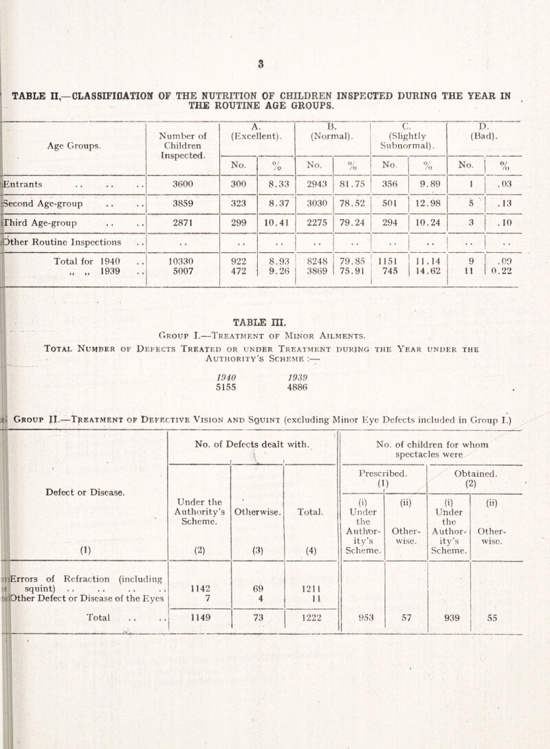 3 TABLE n —CLASSIFIDATIOW OF THE NUTRITION OF CHILDREN INSPECTED DURING THE YEAR IN THE ROUTINE AGE GROUPS. Age Groups. Number of Children Inspected. A. (Excellent). B. (Normal). C. (Slightly Subnormal). D. (Bad). No. o/ / 0 No. 0/ /o No. % No. % lEntrants 3600 300 8.33 2943 81.75 356 9.89 1 .03 {Second Age-group 3859' 323 8.37' 3030 78.52 501 12.98 5 ■' . 13 ilhird Age-group 2871 299 10.41 2275 79.24 294 10.24 3 . 10 flOther Routine Inspections • • • • • • » • • • • • • • • Total for 1940 10330 922 8.93 8248 79.85 1151 11.14 9 .00 ,, ,, 1939 . . M ■ .— ■ , 5007 472 9.26 3869 75.91 745 14.62 11 0.22 TABLE m. (troup I.—Treatment of Minor Ailments. Total Number of Defects Treated or under Treatment during the Year under the Authority's Scheme 1940 1939 5155 4886 Group IL—Treatment of Defective Vision and Squint (excluding Minor Eye Defects included in Group I.) No. of Defects dealt with. 1 ... .1 r 1 Defect or Disease. (1) Under the Authority’s Scheme. (2) Otherwise. (3) Total. (4) )1 Errors of Refraction (including t squint) 1142 69 1211 mother Defect or Disease of the Eyes 7 4 11 Total *af ■■ 1.1 ■■■■■■.. Ill ■■ , ■■ ■ .1 1 - 1.^ .. j 1149 73 1222 No. of children for whom spectacles were ^ Prescribed. (1) (i) Under the Author¬ ity’s Scheme. 953 (ii) Other¬ wise. Obtained. (2) (i) Under the Author¬ ity’s Scheme. 57 939 (ii) Other¬ wise. 55