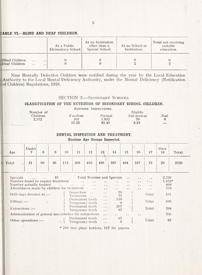 5 • 1 ^'ABLE VI.—BLIND AND DEAF CHILDREN. sj Blind Children jaDeaf Children At a Public Elementary School 0 0 At an Institution other than a Special School. At no School or Institution. 0 0 0 2 Total not receiving suitable education. 0 2 Inline Mentally Defective Children were notified during the year by the Local Education lijAuthority to the Local Mental Deficiency Autliority, under the Mental Deficiency (Notification ) of Children) Regulations, 1928. SECTION 2.—Secondary Schools. CLASSIFICATION OF THE NUTRITION OF SECONDARY SCHOOL CHILDREN. Routine Inspections. Number of Children. 2,372 Excellent. 361 15.22 Normal. 1,932 81.45 Slightly Sub-normal. 79 3.33 Bad. 0 DENTAL INSPECTION AND TREATMENT. Routine Age Groups Inspected. Age Total Under 7 8 9 10 11 12 13 14 15 16 17 Over 18 51 50 36 112 295 416 I 496 597 404 167 73 29 Total. 2726 Half-days devoted to I'd 1 lings :— Extractions ;— Specials .. .. 10 Number found to require treatment Number actually treated Attendances made by children for treatment Inspection Treatment Permanent teeth Temporary teeth Permanent teeth Temporary tcetli Administration of general anaesthetics for extractions { I’ermanent teeth Other operations . j Temporary teeth Total Routine and Specials 1 26 75 530 0 207 87 I • 87 0 Total Total Total Total 2,726 1,433* 468 574 101 530 294 Nil. 87 *716 free place holders, 717 fee payers.