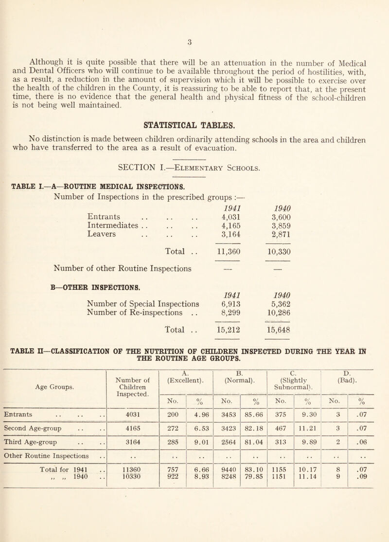 Although it is quite possible that there will be an attenuation in the number of Medical and Dental Officers who will continue to be available throughout the period of hostilities, with, as a result, a reduction in the amount of supervision which it will be possible to exercise over the health of the children in the County, it is reassuring to be able to report that, at the present time, there is no evidence that the general health and physical fitness of the school-children is not being well maintained. STATISTICAL TABLES. No distinction is made between children ordinarily attending schools in the area and children who have transferred to the area as a result of evacuation. SECTION I.—Elementary Schools. TABLE I—A—ROUTINE MEDICAL INSPECTIONS. Number of Inspections in the prescribed groups :— 1941 1940 Entrants 4,031 3,600 Intermediates .. 4,165 3,859 Leavers 3,164 2,871 Total .. 11,360 10,330 Number of other Routine Inspections B—OTHER INSPECTIONS. 1941 1940 Number of Special Inspections 6,913 5,362 Number of Re-inspections .. 8,299 10,286 Total .. 15,212 15,648 TABLE II—CLASSIFICATION OF THE NUTRITION OF CHILDREN INSPECTED DURING THE YEAR IN THE ROUTINE AGE GROUPS. Age Groups. Number of Children Inspected. A. (Excellent). B. (Normal). C. (Slightly Subnormal). D. (Bad). No. 0/ /o No. 0/ /o No. 0/ /o No. 0/ /o Entrants 4031 200 4.96 3453 85.66 375 9.30 3 .07 Second Age-group 4165 272 6.53 3423 82.18 467 11.21 3 .07 Third Age-group 3164 285 9.01 2564 81,04 313 9.89 2 .06 Other Routine Inspections • • • • • • • • • • • • ■ ‘ • • T otal for 1941 11360 757 6.66 9440 83.10 1155 10.17 8 .07 „ „ 1940 10330 922 8.93 8248 79.85 1151 11.14 9 .09