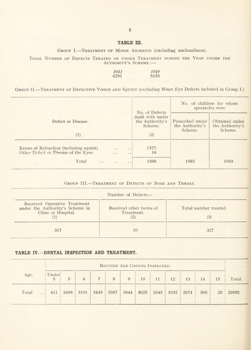 TABLE III. Group I.—Treatment of Minor Ailments (excluding uncleanliness). Total Number of Defects Treated or under Treatment during the Year under the Authority’s Scheme :— 1941 1940 6781 5155 Group II.—Treatment of Defective Vision and Squint (excluding Minor Eye Defects included in Group I.) Defect or Disease. (1) No. of Defects dealt with under the Authority’s Scheme. (2) No. of children for whom spectacles were Prescribed under the Authority’s Scheme. Obtained under the Authority’s Scheme. Errors of Refraction (including squint) 1373 Other Defect or Disease of the Eyes 16 T otci! • • • • • • 1389 1083 1063 Group III.—Treatment of Defects of Nose and Throat. Number of Defects— Received Operative Treatment under the Authority’s Scheme in Received other forms of Total number treated. Clinic or Hospital. Treatment. (1) (2) (3) 317 10 327 TABLE IV.—DENTAL INSPECTION AND TREATMENT. Routine Age Croups Inspected. Age. Under 5 5 6 7 8 9 10 11 12 13 14 15 Total. Total 411 2408 3101 3433 3387 3644 3625 3343 3032 2674 506 28 29592