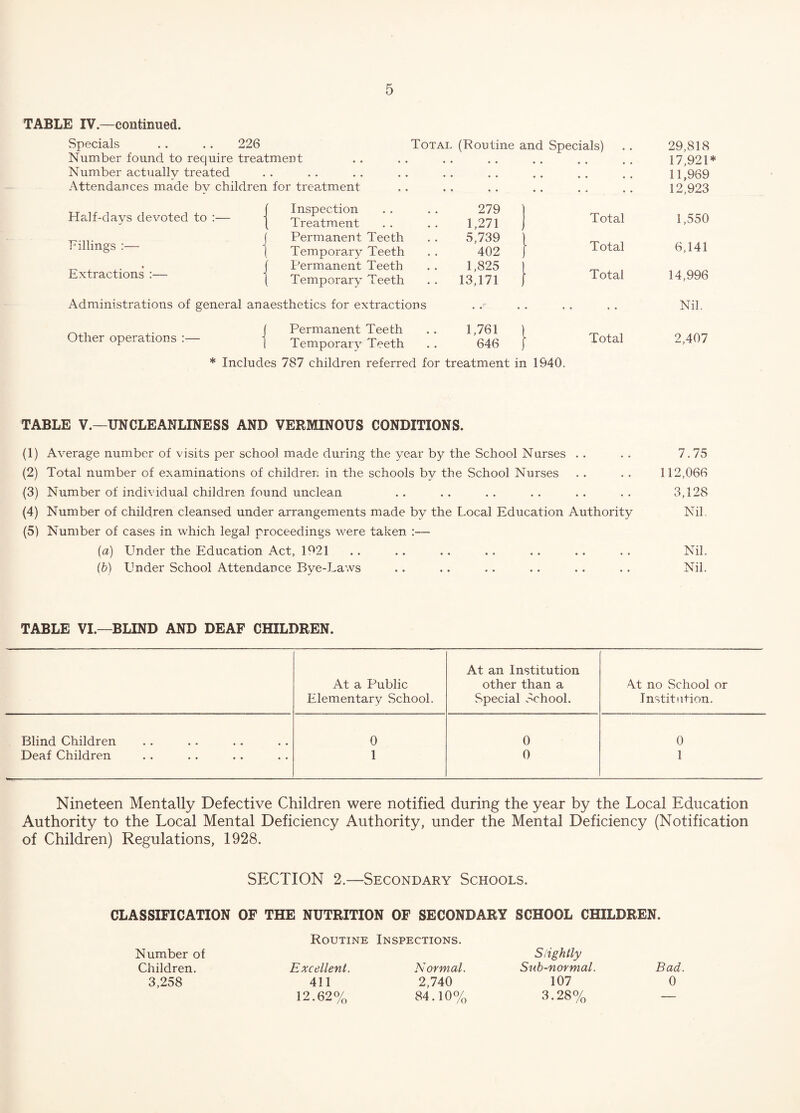 TABLE IV.—continued. Specials . . .. 226 Total (Routine and Specials) Number found to require treatment Number actually treated Attendances made bv children for treatment Half-days devoted to :— Fillings :— Extractions :— Inspection 279 Treatment 1,271 j Permanent Teeth 5,739 \ | Temporary Teeth 402 J Permanent Teeth 1,825 Temporary Teeth 13,171 Total Total Total Administrations of general anaesthetics for extractions Other operations :— Permanent Teeth .. 1,761 [ Temporary Teeth . . 646 j * Includes 787 children referred for treatment in 1940. Total 29,818 17,921* 11,969 12,923 1,550 6,141 14,996 Nil. 2,407 TABLE V.—UNCLEANLINESS AND VERMINOUS CONDITIONS. (1) Average number of visits per school made during the year by the School Nurses . . . . 7.75 (2) Total number of examinations of children in the schools by the School Nurses . . . . 112,066 (3) Number of individual children found unclean . . . . . . . . . . . . 3,128 (4) Number of children cleansed under arrangements made by the Local Education Authority Nil, (5) Number of cases in which legal proceedings were taken :— (a) Under the Education Act, 1921 . . . . . . . . . . . . . . Nil. (b) Under School Attendance Bye-Laws .. .. .. .. . . .. Nil. TABLE VI.—BLIND AND DEAF CHILDREN. At a Public Elementary School. At an Institution other than a Special School. At no School or Institution. Blind Children 0 0 0 Deaf Children 1 0 1 Nineteen Mentally Defective Children were notified during the year by the Local Education Authority to the Local Mental Deficiency Authority, under the Mental Deficiency (Notification of Children) Regulations, 1928. SECTION 2.—Secondary Schools. CLASSIFICATION OF THE NUTRITION OF SECONDARY SCHOOL CHILDREN. Number of Children. 3,258 Routine Inspections. Slightly Sub-normal. 107 3.28% Excellent. 411 12.62% Normal. 2,740 84.10% Bad. 0