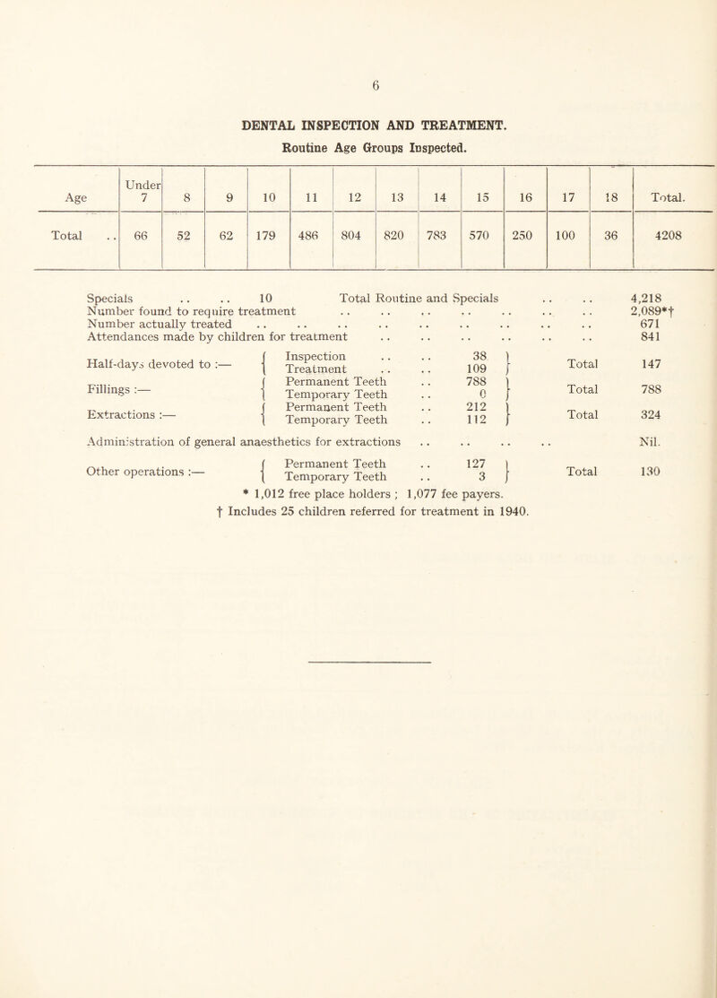 DENTAL INSPECTION AND TREATMENT. Routine Age Groups Inspected. Age Under 7 8 9 10 11 12 13 14 15 16 17 18 Total. Total 66 52 62 179 486 804 820 783 570 250 100 36 4208 Specials .. .. 10 Total Routine and Specials Number found to require treatment . . . . . . Number actually treated Attendances made by children for treatment Half-dayj devoted to { TreatmLn !' Permanent Teeth Temporary Teeth Permanent Teeth Temporary Teeth Fillings :— Extractions :— 38 \ 109 788 0 212 \ 112 ) Administration of general anaesthetics for extractions f Permanent Teeth \ Temporary Teeth * 1,012 free place holders ; 127 3 1,077 fee payers. f Includes 25 children referred for treatment in 1940. 4,218 • • 2,089*f , , 671 841 Total 147 Total 788 Total 324 Nil.