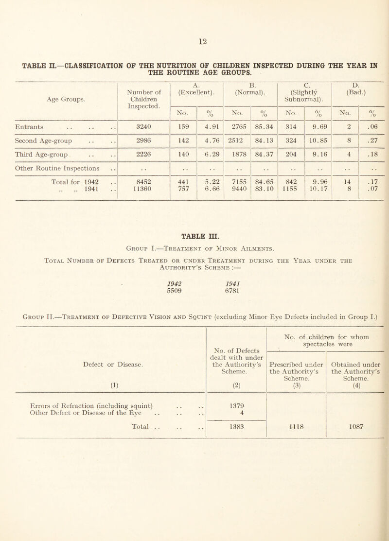 TABLE II.—CLASSIFICATION OF THE NUTRITION OF CHILDREN INSPECTED DURING THE YEAR IN THE ROUTINE AGE GROUPS. Age Groups. Number of Children Inspected. A. (Excellent). B. (Normal). C. (Slightly Subnormal). D (Ba< a.) No. 0/ /o No. 0/ /o No. 0/ /o No. % Entrants 3240 159 4.91 2765 85.34 314 9.69 2 .06 Second Age-group 2986 142 4.76 2512 84.13 324 10.85 8 .27 Third Age-group 2226 140 6.29 1878 84.37 204 9.16 4 .18 Other Routine Inspections • • • • • • Total for 1942 8452 441 5.22 7155 84.65 842 9.96 14 .17 „ „ 1941 .. 11360 757 6.66 9440 83.10 1155 10.17 8 .07 TABLE III. Group I.—Treatment of Minor Ailments. Total Number of Defects Treated or under Treatment during the Year under the Authority’s Scheme :— 1942 1941 5509 6781 Group II.—Treatment of Defective Vision and Squint (excluding Minor Eye Defects included in Group I.) Defect or Disease. (1) No. of Defects dealt with under the Authority’s Scheme. (2) No. of children for whom spectacles were Prescribed under the Authority’s Scheme. (3) Obtained under the Authority’s Scheme. (4) Errors of Refraction (including squint) 1379 Other Defect or Disease of the Eye 4 Total .. 1383 1118 1087