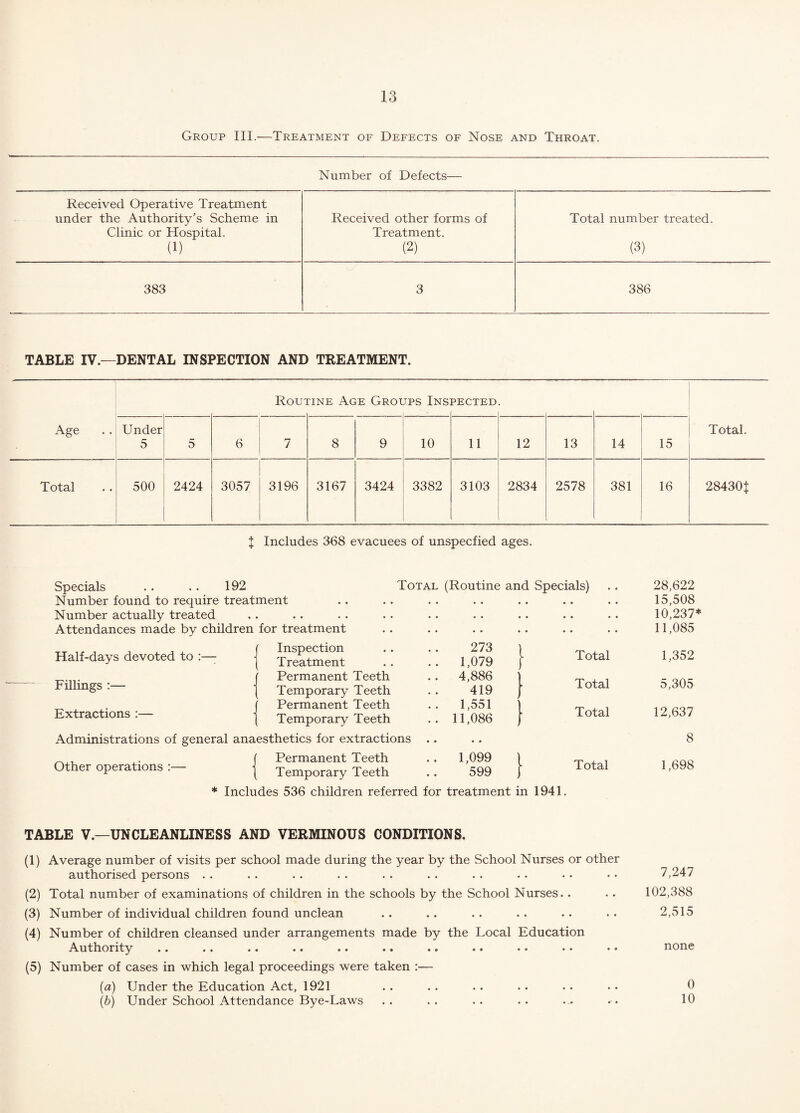 Group III.—Treatment of Defects of Nose and Throat. Number of Defects— Received Operative Treatment under the Authority’s Scheme in Received other forms of Total number treated. Clinic or Hospital. Treatment. (1) (2) (3) 383 3 386 TABLE IV.—DENTAL INSPECTION AND TREATMENT. Age . . Roui riNE Age Groi jps Ins PECTED ' Total. Under 5 5 6 7 8 9 10 11 12 13 14 15 Total 500 2424 3057 3196 3167 3424 3382 3103 2834 2578 381 16 28430J I Includes 368 evacuees of unspecfied ages. Specials .. .. 192 Total (Routine and Specials) Number found to require treatment Number actually treated Attendances made by children for treatment Half-days devoted to :—- Fillings :— Extractions :— Inspection Treatment Permanent Teeth Temporary Teeth Permanent Teeth Temporary Teeth 273 1,079 4,886 419 1,551 11,086 Total Total Total Administrations of general anaesthetics for extractions Other operations :— Permanent Teeth Temporary Teeth 1,099 ) 599 I Total * Includes 536 children referred for treatment in 1941. 28,622 15,508 10,237* 11,085 1,352 5,305 12,637 8 1,698 TABLE V.—UNCLEANLINESS AND VERMINOUS CONDITIONS. (1) Average number of visits per school made during the year by the School Nurses or other authorised persons . . . . . . . . . . . . . . . • • • • • 7,247 (2) Total number of examinations of children in the schools by the School Nurses.. .. 102,388 (3) Number of individual children found unclean .. .. . . .. . . • • 2,515 (4) Number of children cleansed under arrangements made by the Local Education Authority .. .. .. .. .. .. .. .. •. . • • • none (5) Number of cases in which legal proceedings were taken :— (a) Under the Education Act, 1921 . . . . . . .. . . . • 0 (b) Under School Attendance Bye-Laws .. .. .. .. ... . . 10