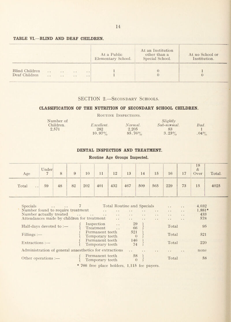 TABLE VI.—BLIND AND DEAF CHILDREN. At a Public Elementary School. At an Institution other than a Special School. At no School or Institution. Blind Children 1 0 1 Deaf Children 1 0 0 SECTION 2.—Secondary Schools. CLASSIFICATION OF THE NUTRITION OF SECONDARY SCHOOL CHILDREN. Number of Children. 2,571 Routine Inspections. Excellent. 282 10.97% Normal. 2,205 85.76% Slightly Sub-normal 83 3-23% Bad. 1 .04% DENTAL INSPECTION AND TREATMENT. Routine Age Groups Inspected. Age Under 7 8 9 10 11 12 13 14 15 16 17 18 & Over Total. Total 59 48 82 202 401 432 467 509 565 229 73 15 4025 Specials 7 Total Routine and Specials . . . • 4,032 Number found to require treatment • • • • • • • • • 1,881* Number actually treated • • . • . • • • • • • • • . • 433 Attendances made by children for treatment . . • • • • • 578 Half-days devoted to :— Inspection Treatment 29 66 Total 95 Fillings :— Permanent teeth 521 Total 521 Temporary teeth 0 * Extractions :— Permanent teeth 146 Total 220 Temporary teeth 74 Administration of general anaesthetics for extractions . . • • • • • none Other operations :— Permanent teeth 58 Total 58 Temporary teeth 0 * 766 free place holders, 1,115 fee payers.