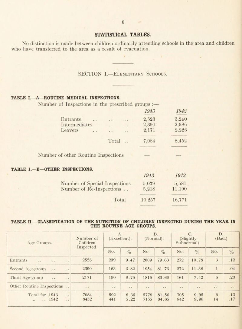 STATISTICAL TABLES. No distinction is made between children ordinarily attending schools in the area and children who have transferred to the area as a result of evacuation. SECTION I.—Elementary Schools. TABLE I.—A—ROUTINE MEDICAL INSPECTIONS. Number of Inspections in the prescribed groups :— 1943 Entrants . . . . . . 2,523 Intermediates . . . . 2,390 Leavers . . . . . . 2,171 1942 3,240 2,986 2,226 Total . . 7,084 8,452 Number of other Routine Inspections TABLE 1.—B OTHER INSPECTIONS. 1943 1942 Number of Special Inspections 5,039 5,581 Number of Re-Inspections . . 5,218 11,190 Total 10,257 16,771 TABLE IL—CLASSIFICATION OF THE NUTRITION OF CHILDREN INSPECTED DURING THE YEAR IN THE ROUTINE AGE GROUPS. Age Groups. Number of Children Inspected. A. (Excellent). B. (Normal). C. (Slightly Subnormal). D. (Bad.) No. 0/ /o No. o/ /o No. 0/ /o No. 0/ /o Entrants 2523 239 9.47 2009 79.63 272 10.78 3 .12 Second Age-group 2390 163 6.82 1954 81.76 272 11.38 1 .04 Third Age-group 2171 190 8.75 1815 83.60 161 7.42 5 .23 Other Routine Inspections . . • • • • • • • • • • Total for 1943 7084 592 8.36 5778 81.56 705 9.95 9 .13 „ „ 1942 .. 8452 441 5.22 7155 84.65 842 9.96 14 .17