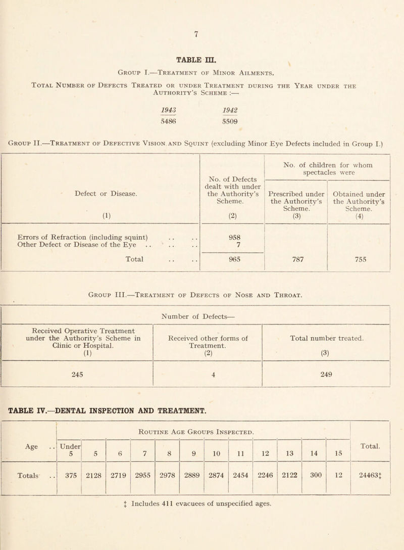 TABLE IK. Group I.—Treatment of Minor Ailments. Total Number of Defects Treated or under Treatment during the Year under the Authority’s Scheme :— 1943 1942 5486 5509 Group II.—Treatment of Defective Vision and Squint (excluding Minor Eye Defects included in Group I.) Defect or Disease. (1) No. of Defects dealt with under the Authority’s Scheme. (2) No. of children for whom spectacles were Prescribed under the Authority’s Scheme. (3) Obtained under the Authority’s Scheme. (4) Errors of Refraction (including squint) 958 Other Defect or Disease of the Eye 7 Total 965 787 755 Group III.—Treatment of Defects of Nose and Throat. Number of Defects— Received Operative Treatment under the Authority’s Scheme in Clinic or Hospital. (1) Received other forms of Treatment. (2) Total number treated. (3) 245 4 249 TABLE IV.—DENTAL INSPECTION AND TREATMENT. Routine Age Groi jps Ins PECTED Age Under 5 5 6 7 8 9 10 11 12 13 14 15 Total. - Totals 375 2128 2719 2955 2978 2889 2874 2454 2246 2122 300 12 24463+ X Includes 411 evacuees of unspecified ages.