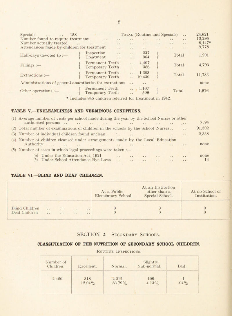 Specials . . .. 158 Total (Routine and Specials) Number found to require treatment Number actually treated Attendances made by children for treatment 24,621 13,295 9,147 9,778 Half-days devoted to :— Inspection Treatment 237 964 1 I Total 1,201 Fillings :— Permanent Teeth Temporary Teeth . . 4,407 386 } Total 4,793 Extractions :— Permanent Teeth Temporary Teeth .. 1,303 . . 10,430 } Total 11,733 Administrations of general anaesthetics for extractions none Other operations :— i Permanent Teeth Temporary Teeth .. 1,167 509 l J Total 1,676 * Includes 845 children referred for treatment in 1942. TABLE V.—UNCLEANLINESS AND VERMINOUS CONDITIONS. (1) Average number of visits per school made during the year by the School Nurses or other authorised persons . . . . . . . . . . . . . . . . . . ... 7.94 (2) Total number of examinations of children in the schools by the School Nurses. . . . 91,502 (3) Number of individual children found unclean . . . . . . . . . . . . 2,338 (4) Number of children cleansed under arrangements made by the Local Education Authority . . . . . . . . . . . . .. .. .. .. .. none (5) Number of cases in which legal proceedings were taken :— (a) Under the Education Act, 1921 . . . . .. .. . . .. none (b) Under School Attendance Bye-Laws . . . . . . . . . . . . 14 TABLE VI.—BLIND AND DEAF CHILDREN. At a Public Elementary School. At an Institution other than a Special School. At no School or Institution. Blind Children 0 0 0 Deaf Children 0 0 0 SECTION 2.—Secondary Schools. CLASSIFICATION OF THE NUTRITION OF SECONDARY SCHOOL CHILDREN. Routine Inspections. Number of 1 Slightly Children. Excellent. Normal. Sub-normal. Bad. 2,460 318 2,212 109 1 12.04% 83.79% 413% •04% 1