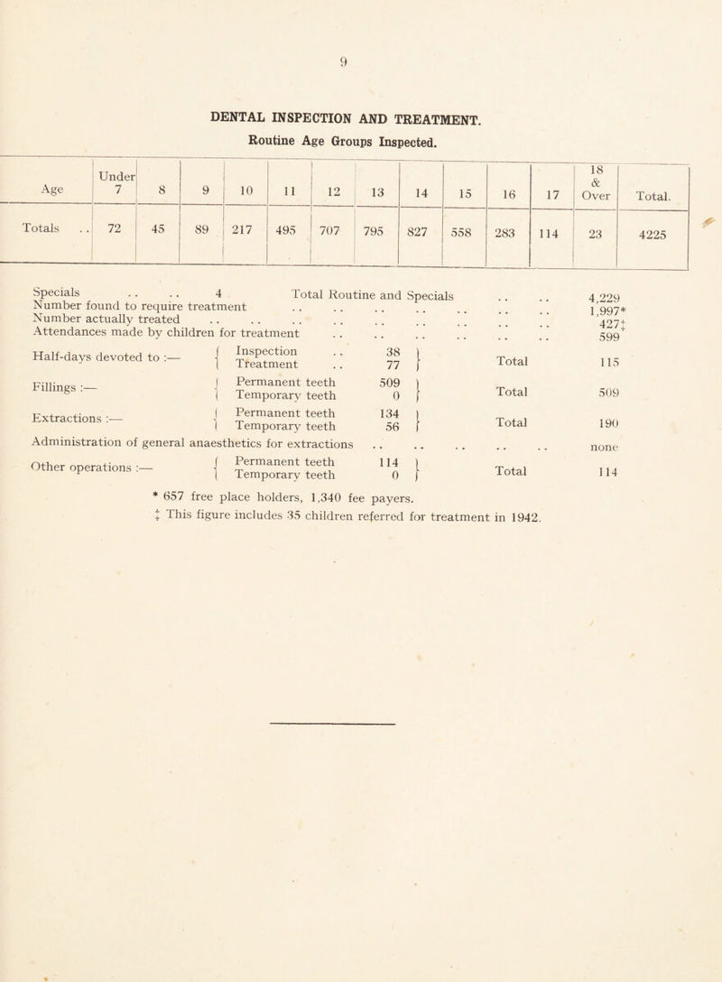 DENTAL INSPECTION AND TREATMENT. Routine Age Groups Inspected. Age Under 7 8 9 10 11 12 13 14 15 16 17 18 & Over Total. Totals 72 45 89 217 495 * 707 795 827 558 283 114 23 4225 Specials . . . . 4 Total Routine and Specials Number found to require treatment Number actually treated Attendances made by children for treatment • • • • • • • • • • • • • • • • 4,229 1,997* 427* 599 Half-days devoted to :— r Inspection Treatment 38 77 • Total 115 Fillings :— Permanent teeth Temporary teeth 509 0 ■ Total 509 Extractions — Permanent teeth Temporary teeth 134 56 Total 190 Administration of general anaesthetics for extractions • • • ■ • • none Other operations :— Permanent teeth Temporary teeth 114 0 Total 114 * 657 free place holders, 1,340 fee payers. + This figure includes 35 children referred for treatment in 1942.