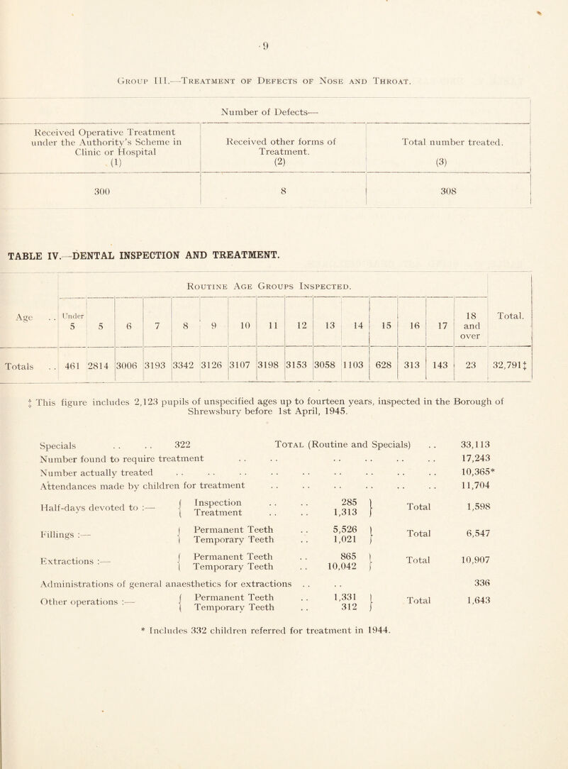 Group III.—Treatment of Defects of Nose and Throat. Number of Defects— Received Operative Treatment under the Authority’s Scheme in Received other forms of Total number treated. Clinic or Hospital Treatment. (1) (2) (3) 300 8 308 TABLE IV. -DENTAL INSPECTION AND TREATMENT. Age Routine Age Groups Inspected. Total. Under 5 5 6 7 8 9 10 11 12 13 14 15 16 17 18 and over Totals . . 461 2814 3006 3193 3342 3126 3107 3198 3153 3058 1103 628 313 143 23 32,79U ! This figure includes 2,123 pupils of unspecified ages up to fourteen years, inspected in the Borough of Shrewsbury before 1st April, 1945. Specials 322 Total (Routine and Specials) 33,113 Number found to require treatment . . 17,243 Number actually treated . . • . . 10,365* Attendances made by children for treatment • . . 11,704 Half-days devoted to :— ( Inspection ( Treatment 285 1,313 ■ Total 1,598 Fillings ] Permanent Teeth 1 Temporary Teeth 5,526 1 1,021 ) Total 6,547 Extractions :— f Permanent Teeth 1 Temporary Teeth 865 1 10,042 i Total 10,907 Administrations of general anaesthetics for extractions . . 336 Other operations ;— j Permanent Teeth ] Temporary Teeth 1,331 312 Total 1,643 * Includes 332 children referred for treatment in 1944. I