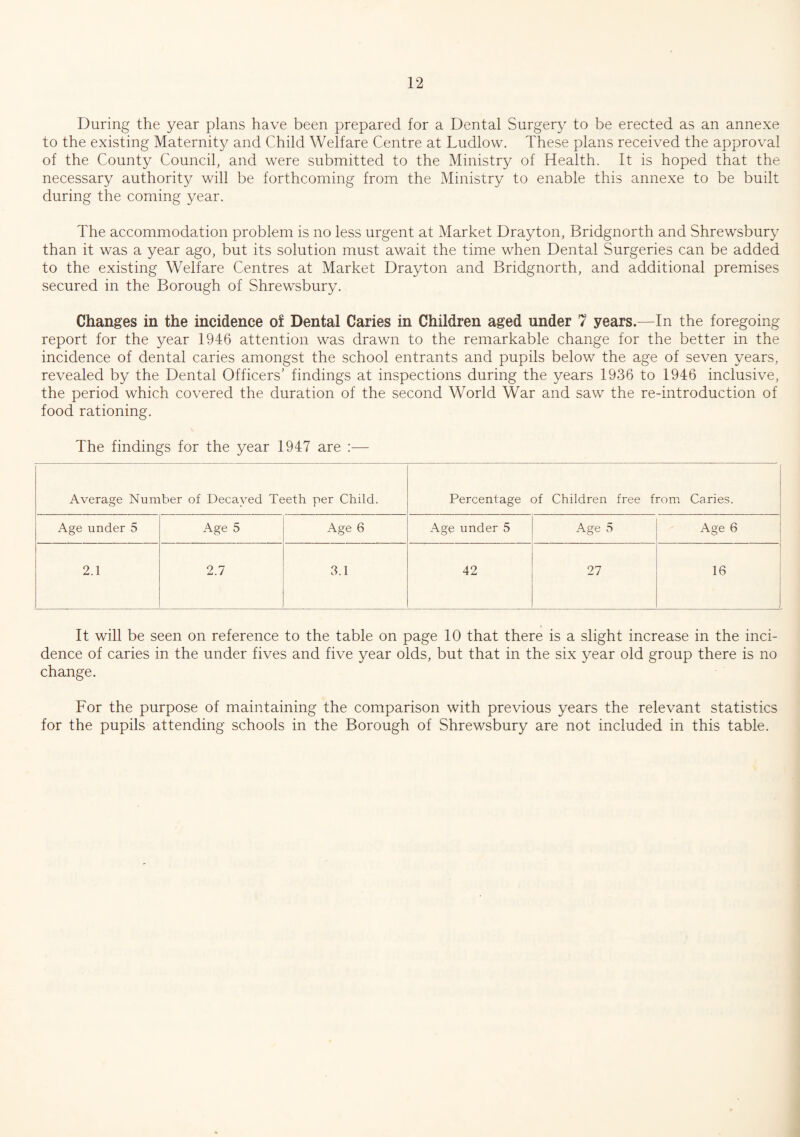During the year plans have been prepared for a Dental Surgery to be erected as an annexe to the existing Maternity and Child Welfare Centre at Ludlow. These plans received the approval of the County Council, and were submitted to the Ministry of Health. It is hoped that the necessary authority will be forthcoming from the Ministry to enable this annexe to be built during the coming year. The accommodation problem is no less urgent at Market Drayton, Bridgnorth and Shrewsbury than it was a year ago, but its solution must await the time when Dental Surgeries can be added to the existing Welfare Centres at Market Drayton and Bridgnorth, and additional premises secured in the Borough of Shrewsbury. Changes in the incidence of Dental Caries in Children aged under 7 years.—In the foregoing report for the year 1946 attention was drawn to the remarkable change for the better in the incidence of dental caries amongst the school entrants and pupils below the age of seven years, revealed by the Dental Officers’ findings at inspections during the years 1936 to 1946 inclusive, the period which covered the duration of the second World War and saw the re-introduction of food rationing. The findings for the year 1947 are :— Average Number of Decayed Teeth per Child. Percentage of Children free from Caries. Age under 5 Age 5 Age 6 Age under 5 Age 5 Age 6 2.1 2.7 3.1 42 27 16 It will be seen on reference to the table on page 10 that there is a slight increase in the inci¬ dence of caries in the under fives and five year olds, but that in the six year old group there is no change. For the purpose of maintaining the comparison with previous years the relevant statistics for the pupils attending schools in the Borough of Shrewsbury are not included in this table.
