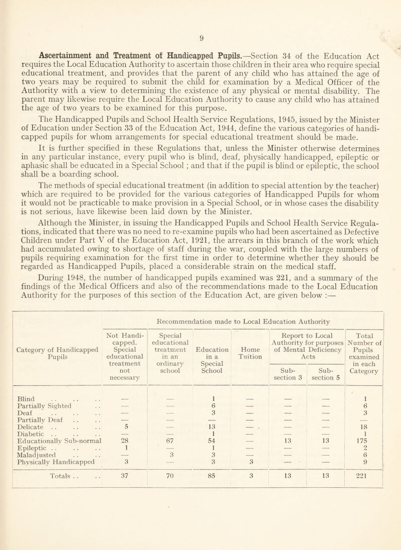 Ascertainment and Treatment of Handicapped Pupils.—Section 34 of the Education Act requires the Local Education Authority to ascertain those children in their area who require special educational treatment, and provides that the parent of any child who has attained the age of two years may be required to submit the child for examination by a Medical Officer of the Authority with a view to determining the existence of any physical or mental disability. The parent may likewise require the Local Education Authority to cause any child who has attained the age of two years to be examined for this purpose. The Handicapped Pupils and School Health Service Regulations, 1945, issued by the Minister of Education under Section 33 of the Education Act, 1944, define the various categories of handi¬ capped pupils for whom arrangements for special educational treatment should be made. It is further specified in these Regulations that, unless the Minister otherwise determines in any particular instance, every pupil who is blind, deaf, physically handicapped, epileptic or aphasic shall be educated in a Special School; and that if the pupil is blind or epileptic, the school shall be a boarding school. The methods of special educational treatment (in addition to special attention by the teacher) which are required to be provided for the various categories of Handicapped Pupils for whom it would not be practicable to make provision in a Special School, or in whose cases the disability is not serious, have likewise been laid down by the Minister. Although the Minister, in issuing the Handicapped Pupils and School Health Service Regula¬ tions, indicated that there was no need to re-examine pupils who had been ascertained as Defective Children under Part V of the Education Act, 1921, the arrears in this branch of the work which had accumulated owing to shortage of staff during the war, coupled with the large numbers of pupils requiring examination for the first time in order to determine whether they should be regarded as Handicapped Pupils, placed a considerable strain on the medical staff. During 1948, the number of handicapped pupils examined was 221, and a summary of the findings of the Medical Officers and also of the recommendations made to the Local Education Authority for the purposes of this section of the Education Act, are given below :— Category of Handicapped Pupils Recommendation made to Local Education Authority Not Handi¬ capped. Special educational treatment not necessary Special educational treatment in an ordinary school Education in a Special School Home Tuition Report to Local Authority for purposes of Mental Deficiency Acts Total Number of Pupils examined in each Category Sub¬ section 3 Sub¬ section 5 Blind 1 1 Partially Sighted —- — 6 — —- _ 6 Deaf —- —• 3 — — _ 3 Partially Deaf — -—• — — — — Delicate 5 — 13 — . — 18 Diabetic — — 1 — — — 1 Educationally Sub-normal 28 67 54 -—- 13 13 175 Epileptic . . 1 —- 1 — —- —• 2 Maladjusted —- 3 3 -—- — -—- 6 Physically Handicapped 3 — 3 3 — 9 Totals . . 37 70 85 3 13 13 221