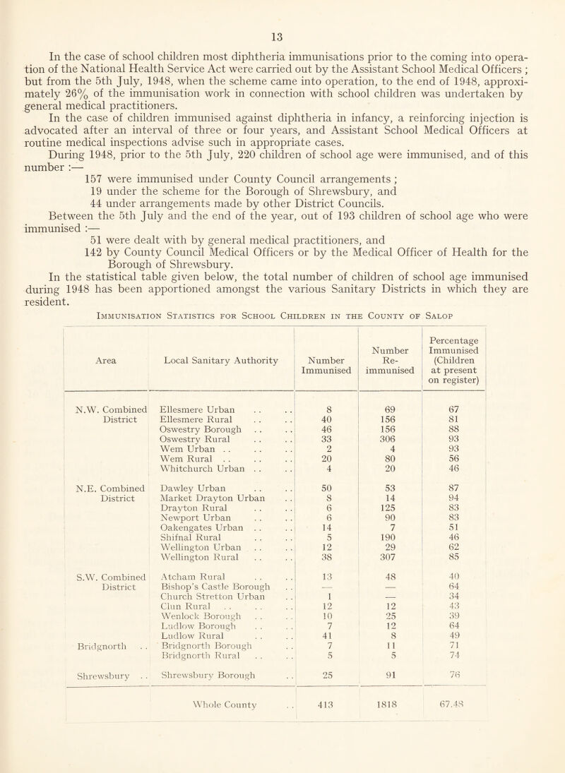 In the case of school children most diphtheria immunisations prior to the coming into opera¬ tion of the National Health Service Act were carried out by the Assistant School Medical Officers ; but from the 5th July, 1948, when the scheme came into operation, to the end of 1948, approxi¬ mately 26% of the immunisation work in connection with school children was undertaken by general medical practitioners. In the case of children immunised against diphtheria in infancy, a reinforcing injection is advocated after an interval of three or four years, and Assistant School Medical Officers at routine medical inspections advise such in appropriate cases. During 1948, prior to the 5th July, 220 children of school age were immunised, and of this number :— 157 were immunised under County Council arrangements ; 19 under the scheme for the Borough of Shrewsbury, and 44 under arrangements made by other District Councils. Between the 5th July and the end of the year, out of 193 children of school age who were immunised :— 51 were dealt with by general medical practitioners, and 142 by County Council Medical Officers or by the Medical Officer of Health for the Borough of Shrewsbury. In the statistical table given below, the total number of children of school age immunised during 1948 has been apportioned amongst the various Sanitary Districts in which they are resident. Immunisation Statistics for School Children in the County of Salop Area Local Sanitary Authority Number Immunised 1 Number Re¬ immunised Percentage Immunised (Children at present on register) N.W. Combined Ellesmere Urban 8 69 67 District Ellesmere Rural 40 156 81 Oswestry Borough 46 156 88 Oswestry Rural 33 306 93 Wem Urban . . 2 4 93 Wem Rural 20 80 56 . Whitchurch Urban . . 4 20 46 N.E. Combined Dawley Urban 50 53 87 District Market Drayton Urban 8 14 94 Drayton Rural 6 125 83 Newport Urban 6 90 83 Oakengates Urban 14 7 51 Shifnal Rural 5 190 46 Wellington Urban 12 29 62 Wellington Rural 38 307 85 S.W. Combined Atcham Rural 13 48 40 District Bishop’s Castle Borough •— — 64 Church Stretton Urban 1 — 34 Clun Rural 12 12 43 Wenlock Borough 10 25 39 Ludlow Borough 7 12 64 Ludlow Rural 41 8 49 Bridgnorth Bridgnorth Borough 7 11 71 Bridgnorth Rural 5 5 74 Shrewsbury Shrewsbury Borough 25 91 76 Whole County 413 1818 67.48