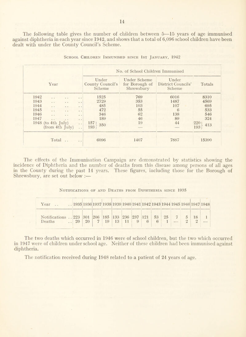 The following table gives the number of children between 5—15 years of age immunised against diphtheria in each year since 1942, and shows that a total of 6,096 school children have been dealt with under the County Council's Scheme. School Children Immunised since 1st January, 1942 Year No. of School Children Immunised Under Under Scheme County Council’s for Borough of Scheme Shrewsbury Under District Councils’ Totals Scheme 1942 . 1943 . 1944 . 1945 . 1946 . 1947 . 1948 (to 4th July) (from 4th July) 1525 769 2729 353 485 103 472 55 346 62 189 46 157) 35Q 19 193j — 6016 8310 1487 4569 107 695 6 533 138 546 89 324 44 220] — 193] 41d Total . . 6096 1407 7887 15390 The effects of the Immunisation Campaign are demonstrated by statistics showing the incidence of Diphtheria and the number of deaths from this disease among persons of all ages in the County during the past 14 years. These figures, including those for the Borough of Shrewsbury, are set out below :— Notifications of and Deaths from Diphtheria since 1935 Year . . 1935 1936 1937 1938 1939 1940 1941 1942 1943 1944 1945 1946 1947 1948 Notifications . . 223 301 206 185 133 236 237 121 53 25 7 5 18 1 Deaths 20 20 7 19 13 11 9 6 6 1 2 2 — The two deaths which occurred in 1946 were of school children, but the two which occurred in 1947 were of children under school age. Neither of these children had been immunised against diphtheria. The notification received during 1948 related to a patient of 24 years of age.