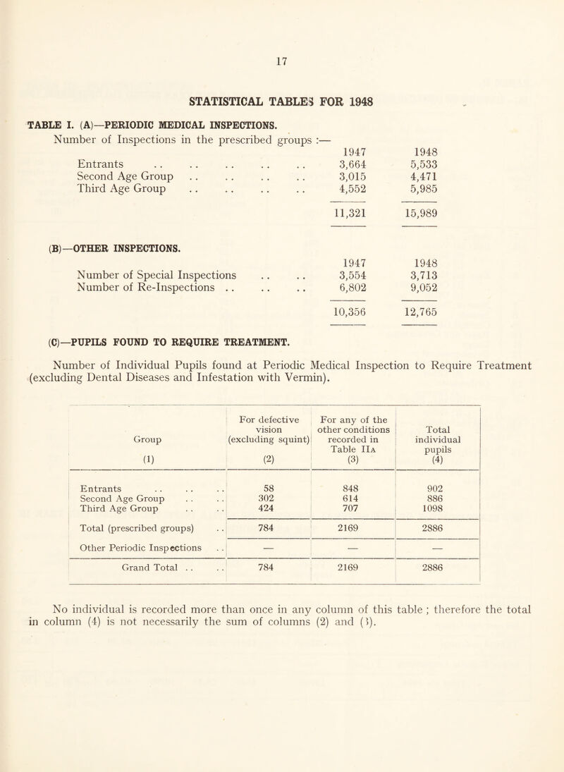 STATISTICAL TABLES FOR 1948 TABLE I. (A)—PERIODIC MEDICAL INSPECTIONS. Number of Inspections in the prescribed groups :■— Entrants Second Age Group Third Age Group 1947 3,664 3,015 4,552 1948 5,533 4,471 5,985 11,321 15,989 (B)— OTHER INSPECTIONS. 1947 1948 Number of Special Inspections .. .. 3,554 3,713 Number of Re-Inspections .. .. ,. 6,802 9,052 10,356 12,765 (0—PUPILS FOUND TO REQUIRE TREATMENT. Number of Individual Pupils found at Periodic Medical Inspection to Require Treatment (excluding Dental Diseases and Infestation with Vermin), Group (1) For defective vision (excluding squint) (2) For any of the other conditions recorded in Table IIa (3) Total individual pupils (4) Entrants 58 848 902 Second Age Group 302 614 886 Third Age Group 424 707 1098 Total (prescribed groups) 784 2169 2886 Other Periodic Inspections — — •— Grand Total . . 784 2169 2886 No individual is recorded more than once in any column of this table ; therefore the total in column (4) is not necessarily the sum of columns (2) and (>).