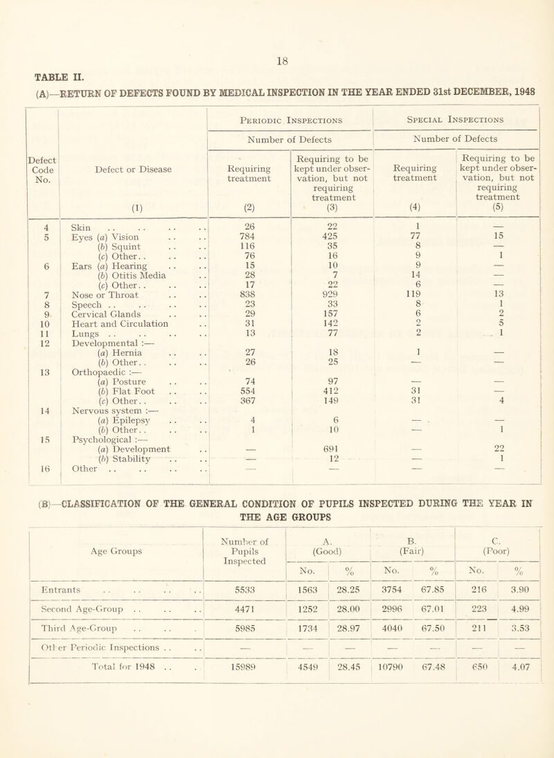 TABLE II. (A)—RETURN OF DEFECTS FOUND BY MEDICAL INSPECTION IN THE YEAR ENDED 31st DECEMBER, 1948 1 Periodic Inspections Special Inspections Number of Defects Number of Defects Defect Code i No. Defect or Disease (1) Requiring treatment (2) Requiring to be kept under obser¬ vation, but not requiring treatment (3) Requiring treatment (4) Requiring to be kept under obser¬ vation, but not requiring treatment (5) 4 Skin 26 22 1 — 5 Eyes (a) Vision 784 425 77 15 (b) Squint 116 35 8 — (c) Other. . 76 16 9 1 6 Ears (a) Hearing 15 10 9 — (b) Otitis Media 28 7 14 (c) Other. . 17 22 6 7 Nose or Throat 838 929 119 13 8 Speech . . 23 33 8 1 9 Cervical Glands 29 157 6 2 10 Heart and Circulation 31 142 2 5 11 Lungs . . 13 77 2 ... 1 12 Developmental :— (a) Hernia 27 18 1 _ (b) Other. . 26 25 — — 13 Orthopaedic :— (a) Posture 0 74 97 . _ (b) Flat Foot 554 412 31 — (c) Other. . 367 149 31 4 14 Nervous system :— (a) Epilepsy 4 6 _ _ (b) Other. . 1 10 -—■ 1 15 Psychological (a) Development _ 691 _ 22 '(b) Stability ■— 12 — 1 16 Other i | (B)—CLASSIFICATION OF THE GENERAL CONDITION OF PUPILS INSPECTED DURING THE YEAR IN THE AGE GROUPS . . . ... Age Groups Number of Pupils Inspected A. (Good) B. (Fair) C. (Poor) No. 0/ /o No. 0/ /o No. % Entrants 5533 1563 28.25 3754 67.85 216 3.90 Second Age-Group 4471 1252 28.00 2996 67.01 223 4.99 Third Age-Group • 5985 1734 28.97 4040 67.50 211 3.53 Otter Periodic Inspections . . — -— — .—. -— — Total for 1948 . . 15989 4549 28.45 10790 67.48 650 4.07