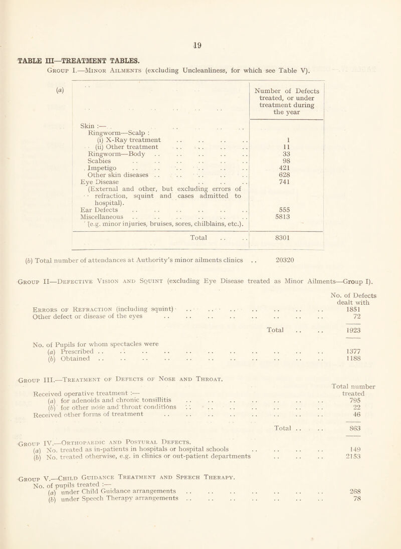 TABLE III—TREATMENT TABLES. Group I.—Minor Ailments (excluding Uncleanliness, for which see Table V). Number of Defects treated, or under treatment during the year Skin :— , Ringworm—Scalp : (i) X-Ray treatment 1 (ii) Other treatment . . ... 11 Ringworm—Body 33 Scabies 98 , Impetigo . . . . . . . . 421 Other skin diseases . . . . . . 628 Eye Disea.se 741 (External and other, but excluding errors of ' ■ refraction, squint and cases admitted to hospital). Ear Defects 555 Miscellaneous 5813 ’ (e.g. minor injuries, bruises, sores, chilblains, etc.). Total 8301 (ft) Total number of attendances at Authority’s minor ailments clinics . . 20320 Group II—Defective Vision and Squint (excluding Eye Disease treated as Minor Ailments—Group I). No. of Defects dealt with Errors of Refraction (including squint) ■ .... . . . . . . .. 1851 Other defect or disease of the eyes . . . . . . . . . . . . . . . . 72 Total . . . . 1923 No. of Pupils for whom spectacles were (a) Prescribed . . . . . . . . . . . . . . . . . . . . . . 1377 (ft) Obtained . . . . • • . . . . . . . . . . . . . . . . 1188 Group III.—Treatment of Defects of Nose and Throat. Received operative treatment :— (a) for adenoids and chronic tonsillitis (ft) for other nose and’throat Conditions Received other forms of treatment Total number treated 795 22 46 Total . . . . 863 Group IV.—Orthopaedic and Postural Defects. (a) No. treated as in-patients in hospitals or hospital schools . . . . . . . . 149 (ft) No. treated otherwise, e.g. in clinics or out-patient departments . . . . . . 2153 Group V._Child Guidance Treatment and Speech Therapy. No. of pupils treated : (a) under Child Guidance arrangements . . . . . . . . . . . . . . 268 (ft) under Speech Therapy arrangements. 78