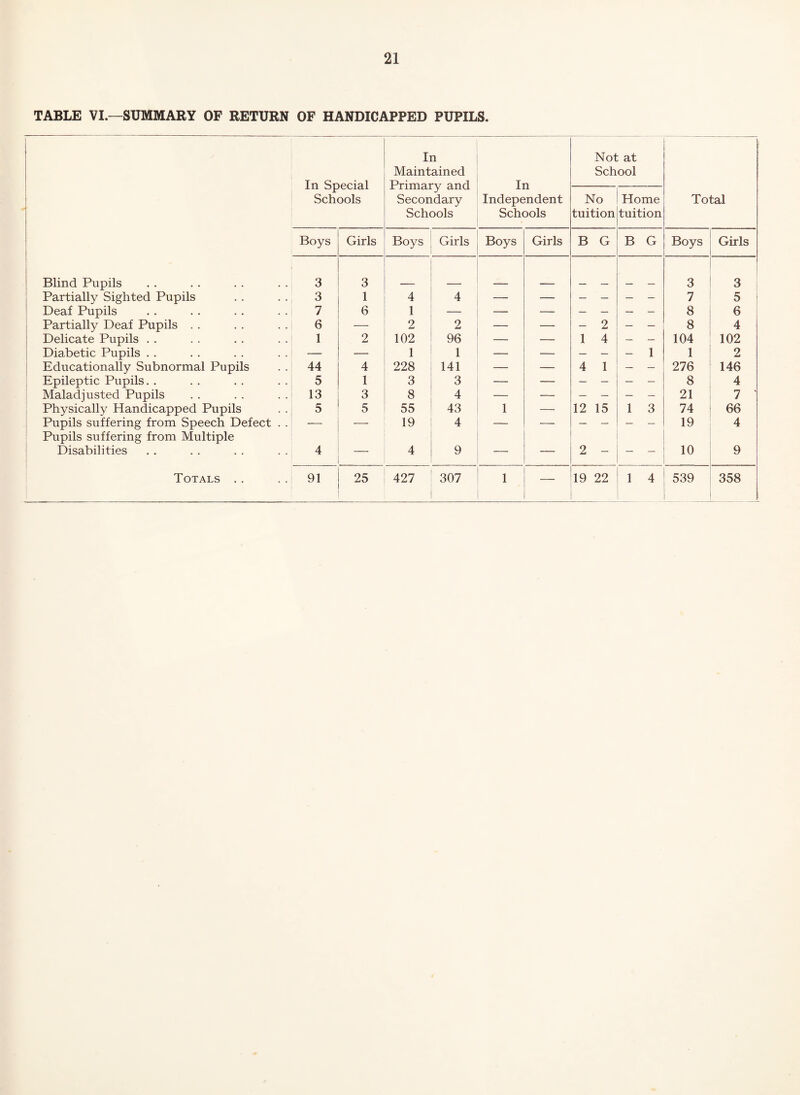 TABLE VI.—SUMMARY OF RETURN OF HANDICAPPED PUPILS. 1 , 1 1 In Special Schools In Maintained Primary and Secondary Schools In Independent Schools Not at School Total No tuition Home tuition Boys Girls Boys Girls Boys Girls B G B G Boys Girls Blind Pupils 3 3 3 3 Partially Sighted Pupils 3 1 4 4 — — — — — - 7 5 Deaf Pupils 7 6 1 — — — — — — - 8 6 Partially Deaf Pupils . . 6 — 2 2 — — — 2 — — 8 4 Delicate Pupils . . 1 2 102 96 — — 1 4 — — 104 102 Diabetic Pupils . . — — 1 1 — — — — — 1 1 2 Educationally Subnormal Pupils 44 4 228 141 — — 4 1 — — 276 146 Epileptic Pupils. . 5 1 3 3 — — — — — — 8 4 Maladjusted Pupils 13 3 8 4 — — — — — — 21 7 ‘ Physically Handicapped Pupils 5 5 55 43 1 — 12 15 1 3 74 66 Pupils suffering from Speech Defect . . — — 19 4 — — — — — — 19 4 Pupils suffering from Multiple Disabilities 4 — 4 9 — — 2 — — — 10 9 Totals 1 91 25 427 307 1 19 22 j 4 539 358 i