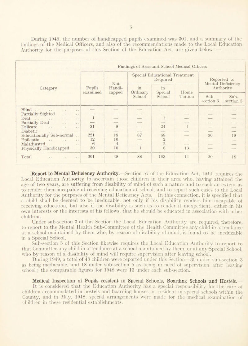 During 1949, the number of handicapped pupils examined was 301, and a summary of the findings of the Medical Officers, and also of the recommendations made to the Local Education Authority for the purposes of this Section of the Education Act, are given below :—- Category I Findings of Assistant School Medical Officers Pupils examined Not Handi¬ capped Special Educational Treatment Required Reported to Mental Deficiency Authority in Ordinary School in Special School Home Tuition Sub¬ section 3 Sub¬ section 5 Blind . . — — — — — — _ Partially Sighted — — — — — — — Deaf. I — — I — — — Partially Deaf — — — — — —- — Delicate 31 6 — 24 1 — — Diabetic — — — — — — — Educationally Sub-normal . . 221 18 87 68 — 30 18 Epileptic 12 10 — 2 — — Maladjusted . . 6 4 — 2 — ■— Physically Handicapped 30 10 1 6 13 — i Total j 301 48 88 103 14 30 18 Report to Mental Deficiency Authority.—Section 57 of the Education Act, 1944, requires the Local Education Authority to ascertain those children in their area who, having attained the age of two years, are suffering from disability of mind of such a nature and to such an extent as to render them incapable of receiving education at school, and to report such cases to the Local Authority for the purposes of the Mental Deficiency Acts. In this connection, it is specified that a child shall be deemed to be ineducable, not only if his disability renders him incapable of receiving education, but also if the disability is such as to render it inexpedient, either in his own interests or the interests of his fellows, that he should be educated in association with other children. Under sub-section 3 of this Section the Local Education Authority are required, therefore, to report to the Mental Health Sub-Committee of the Health Committee any child in attendance at a school maintained by them who, by reason of disability of mind, is found to be ineducable in a Special School. Sub-section 5 of this Section likewise requires the Local Education Authoritv to report to that Committee any child in attendance at a school maintained by them, or at any Special School, who by reason of a disability of mind will require supervision after leaving school. During 1949, a total of 48 children were reported under this Section—30 under sub-section 3 as being ineducable, and 18 under sub-section 5 as being in need of supervision after leaving school ; the comparable figures for 1948 were 13 under each sub-section. Medical Inspection of Pupils resident in Special Schools, Boarding Schools and Hostels.-- It is considered that the Education Authority has a special responsibility for the care of children accommodated in hostels and boarding houses, or resident in special schools within the County, and in May, 1948, special arrangements were made for the medical examination of children in these residential establishments.