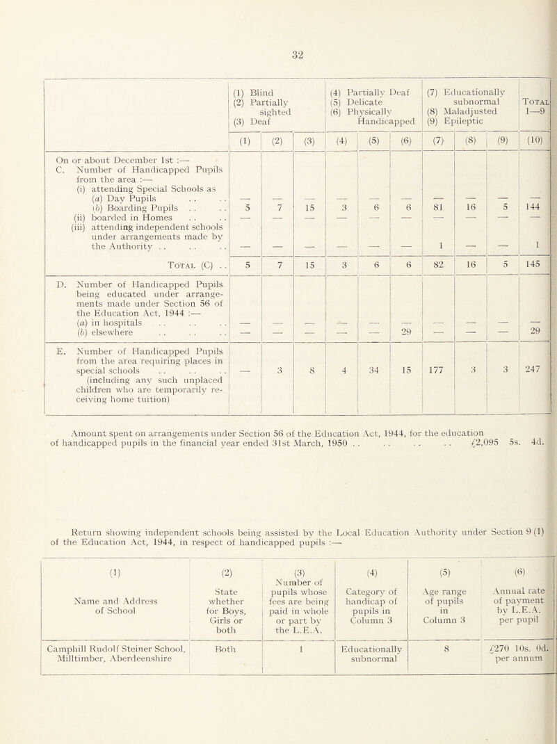 (1) Blind (2) Partially sighted (3) Deaf (4) Partially Deaf (5) Delicate (6) Physically Handicapped (7) Educationally subnormal (8) Maladjusted (9) Epileptic T OT AL 1—9 (i) (2) (3) (4) (5) (6) (7) (8) (9) (10) On or about December 1st :— C. Number of Handicapped Pupils from the area :— (i) attending Special Schools as (a) Day Pupils ib) Boarding Pupils 5 7 15 3 6 6 81 16 5 144 (ii) boarded in Homes — — — — •—• — — — — -- (iii) attending independent schools under arrangements made by the Authority . . — — — — -- — 1 — — 1 Total (C) . . 5 7 15 3 6 6 82 16 5 145 D. Number of Handicapped Pupils being educated under arrange¬ ments made under Section 56 of the Education Act, 1944 (a) in hospitals 29 (.b) elsewhere — — — -- — 29 — — E. Number of Handicapped Pupils from the area requiring places in special schools 3 8 4 34 15 177 3 3 247 (including any such unplaced children who are temporarily re¬ ceiving home tuition) Amount spent on arrangements under Section 56 of the Education Act, 1944, for the education of handicapped pupils in the financial year ended 31st March, 1950 . . . . . . . . £2,095 5s. 4d. Return showing independent schools being assisted by the Local Education Authority under Section 9(1) of the Education Act, 1944, in respect of handicapped pupils :— (1) (2) (3) Number of (4) (5) (6) £ State pupils whose Category of Age range Annual rate Name and Address whether fees are being handicap of of pupils of payment of School for Boys, paid in whole pupils in in by L.E.A. Girls or both or part by the L.E.A. Column 3 Column 3 per pupil Camphill Rudolf Steiner School, Milltimber, Aberdeenshire Both 1 Educationally subnormal 8 /270 10s. Od. per annum