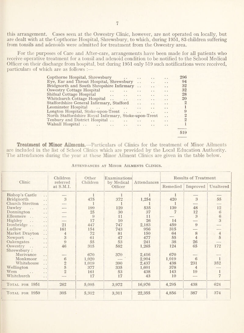 this arrangement. Cases seen at the Oswestry Clinic, however, are not operated on locally, but are dealt with at the Copthorne Hospital, Shrewsbury, to which, during 1951, 83 children suffering from tonsils and adenoids were admitted for treatment from the Oswestry area. For the purposes of Care and After-care, arrangements have been made for all patients who receive operative treatment for a tonsil and adenoid condition to be notified to the School Medical Officer on their discharge from hospital, but during 1951 only 519 such notifications were received, particulars of which are as follows :— Copthorne Hospital, Shrewsbury . . . . . . . . 296 Eye, Ear and Throat Hospital, Shrewsbury . . . . .. 94 Bridgnorth and South Shropshire Infirmary . . . . . . 32 Oswestry Cottage Hospital . . . . .. .. .. 32 Shifnal Cottage Hospital . . . . . . . . . . 28 Whitchurch Cottage Hospital . . .. . . . . .. 20 Staffordshire General Infirmary, Stafford . . . . . . 2 Leominster Hospital . . . . . . . . . . . . 1 Longton Hospital, Stoke-upon-Trent . . . . . . . . 9 North Staffordshire Royal Infirmar^^, Stoke-upon-Trent . . 2 Tenbury and District Hospital . . . . . . . . . . 2 Walsall Hospital . . .. . . . . . . .. .. 1 519 Treatment of Minor Ailments.—^Particulars of Clinics for the treatment of Minor Ailments are included in the list of School Clinics which are provided by the Local Education Authority. The attendances during the year at these Minor Ailment Clinics are given in the table below. Attendances at Minor Ailments Clinics. Clinic Children referred at S.M.I. Other Children Examinations by Medical Officer Attendances Results of Treatment Remedied Improved Unaltered Bishop’s Castle — 1 1 1 1 — -- Bridgnorth 3 475 372 1,254 420 3 55 Church Stretton — 1 1 1 1 -- — Dawley — 199 129 535 139 48 12 Donnington — 25 30 37 7 12 6 Ellesmere . . — 9 11 11 — 3 6 Highley — 17 10 26 14 — 3 Ironbridge . . 21 447 747 2,183 459 9 — Ludlow 161 154 743 956 315 — — Market Drayton 4 72 81 150 64 8 4 Newport 3 61 47 477 55 4 5 Oakengates 9 55 53 241 38 26 — Oswestry Shrewsbury : 46 315 582 1,265 124 65 172 Murivance — 670 370 2,416 670 — — Monkmoor 6 1,020 — 2,904 1,019 6 1 Whitehouse 2 1,019 390 2,437 438 231 352 Wellington 5 377 335 1,601 378 4 ■— Wem 2 161 53 438 143 19 1 Whitchurch — 17 17 43 10 — 7 Total for 1951 262 5,095 3,972 16,976 4,295 438 624 1 Total for 1950 305 5,312 3,311 22,355 4,856 387 374 1 1