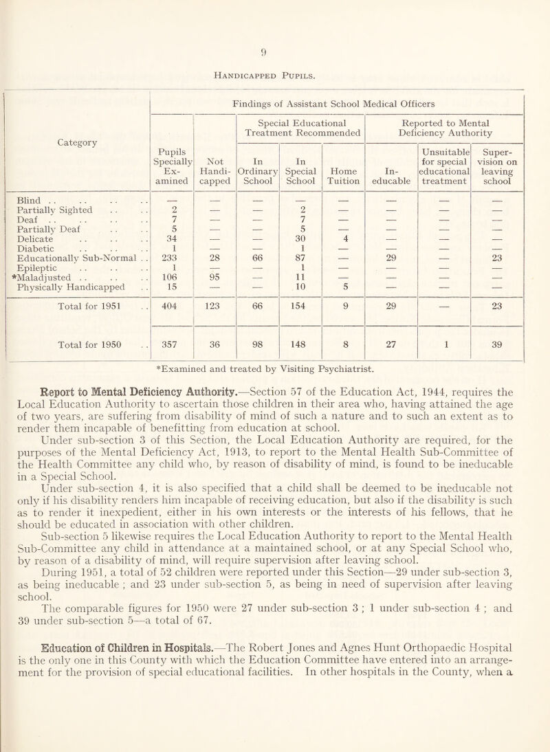 Handicapped Pupils, Findings of Assistant School Medical Officers Category Pupils Specially Ex¬ amined Not Handi¬ capped Special Educational Treatment Recommended Reported to Mental Deficiency Authority In Ordinary School In Special School Home Tuition In¬ educable Unsuitable for special educational treatment Super¬ vision on leaving school Blind. — — — — _ _ _ _ Partially Sighted 2 — — 2 — — — — Deaf 7 — — 7 — — — — Partially Deaf 5 — — 5 — — — — Delicate 34 — — 30 4 — — — Diabetic 1 — — 1 — — — — Educationally Sub-Normal . . 233 28 66 87 — 29 — 23 Epileptic 1 — — 1 — — — — *Maladjusted . . 106 95 — 11 — — — — Physically Handicapped 15 — — 10 5 — — — Total for 1951 404 123 66 154 9 29 — 23 Total for 1950 357 36 98 148 8 27 1 39 ^Examined and treated by Visiting Psychiatrist. Report to Mental Deficiency Antliority.—Section 57 of the Education Act, 1944, requires the Local Education Authority to ascertain those children in their area who, having attained the age of two years, are suffering from disability of mind of such a nature and to such an extent as to render them incapable of benefitting from education at school. Under sub-section 3 of this Section, the Local Education Authority are required, for the purposes of the Mental Deficiency Act, 1913, to report to the Mental Health Sub-Committee of the Health Committee any child who, by reason of disability of mind, is found to be ineducable in a Special School. Under sub-section 4, it is also specified that a child shall be deemed to be ineducable not only if his disability renders him incapable of receiving education, but also if the disability is such as to render it inexpedient, either in his own interests or the interests of his fellows, that he should be educated in association with other children. Sub-section 5 likewise requires the Local Education Authority to report to the Mental Health Sub-Committee any child in attendance at a maintained school, or at any Special School who, by reason of a disability of mind, will require supervision after leaving school. During 1951, a total of 52 children were reported under this Section—29 under sub-section 3, as being ineducable ; and 23 under sub-section 5, as being in need of supervision after leaving school. The comparable figures for 1950 were 27 under sub-section 3 ; 1 under sub-section 4 ; and 39 under sub-section 5—^a total of 67. Education of Children in Hospitals.—The Robert Jones and Agnes Hunt Orthopaedic Hospital is the only one in this County with which the Education Committee have entered into an arrange¬ ment for the provision of special educational facilities. In other hospitals in the County, when a