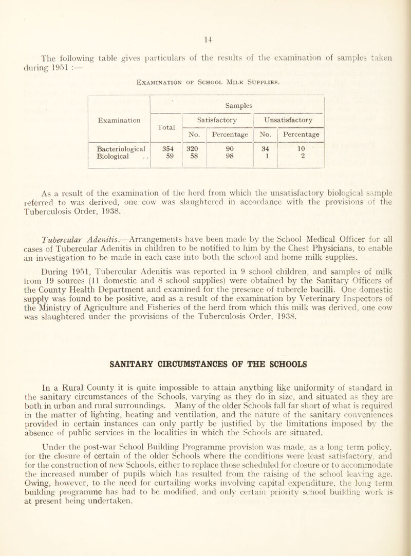 u The following table gives particulars of the results of the examination of samples taken during 1951 :— Examination of School Milk Supplies, Samples Examination Satisfactory Unsatisfactory Total No. Percentage No. Percentage Bacteriological 354 320 90 34 10 Biological 59 58 98 1 2 As a result of the examination of the lierd from which the unsatisfactory biological sample referred to was derived, one cow was slaughtered in accordance with the provisions of the Tuberculosis Order, 1938. Tubercular Adenitis.—Arrangements have been made by the School Medical Officer for all cases of Tubercular Adenitis in children to be notified to him by the Chest Physicians, to enable an investigation to be made in each case into both the school and home milk supplies. During 1951, Tubercular Adenitis was reported in 9 school children, and samples of milk from 19 sources (11 domestic and 8 school supplies) were obtained by the Sanitary Officers of the County Health Department and examined for tlie presence of tubercle bacilli. One domestic supply was found to be positive, and as a result of the examination by Veterinary Inspectors of the Ministry of Agriculture and Fisheries of the herd from which this milk was derived, one cow was slaughtered under the provisions of the Tuberculosis Order, 1938. SANITARY CIRCUMSTANCES OF THE SCHOOLS In a Rural County it is quite impossible to attain anything like uniformity of standard in the sanitary circumstances of the Schools, varying as they do in size, and situated as they are both in urban and rural surroundings. Many of the older Schools fall far short of what is required in the matter of lighting, heating and ventilation, and the nature of the sanitary conveniences provided in certain instances can only partly be justified by the limitations imposed by^ the absence of ]')ublic services in the localities in which the Schools are situated. Under the post-war School Building Programme provision was made, as a long term polic^y for the closure of certain of the older Schools where the conditions were least satisfactory, and for the construction of new Schools, either to replace tliosc scheduled for closure or to accommodate the increased number of pupils which has resulted from the raising of the school leaving age. Owing, however, to the need for curtailing works involving capital expenditure, the long term building programme has had to be modified, and only certain priority school buildinjr work is at present being undertaken.