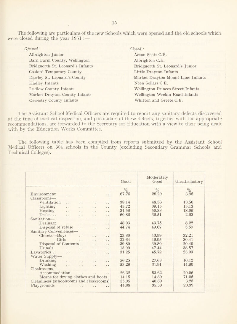 The following are particulars of the new Schools which were opened and the old schools which were closed during the year 1951 :—- Opened : Albrighton Junior Barn Farm County, Wellington Bridgnorth St, Leonard’s Infants Cosford Temporary County Dawley St. Leonard’s County Hadley Infants Ludlow County Infants Market Drayton County Infants Oswestry County Infants Closed : Acton Scott C.E. Albrighton C.E. Bridgnorth St. Leonard’s Junior Little Drayton Infants Market Drayton Mount Lane Infants Neen Sollars C.E, Wellington Princes Street Infants Wellington Wrekin Road Infants Whitton and Greete C.E. The Assistant School Medical Officers are required to report any sanitary defects discovered at the time of medical inspection, and particulars of these defects, together with the appropriate recommendations, are forwarded to the Secretary for Education with a view to their being dealt with by the Education Works Committee. The following table has been compiled from reports submitted by the Assistant School Medical Officers on 304 schools in the County (excluding Secondary Grammar Schools and Technical Colleges). Good Moderately Good U nsatisf actory /o A /o /o Environment Classrooms— 67.76 28.29 3.95 1 Ventilation 38.14 48.36 13.50 Lighting 45.72 39.15 15.13 Heating 31.58 50.33 18.09 1 Desks . . i Sanitation— 60.86 36.51 2.63 Drainage 48.03 43.75 8.22 Disposal of refuse Sanitary Conveniences— 44.74 49.67 5.59 ! Closets—Boys 23.80 43.99 32.21 ! —Girls . 22.64 46.95 30.41 j Disposal of Contents 39.80 39.80 20.40 Urinals 13.99 47.44 38.57 Lavatories . . Water Supply— 31.25 45.72 23.03 Drinking 56.25 27.63 16.12 Washing Cloakrooms— 53.29 31.91 14.80 1 Accommodation 26.32 53.62 20.06 1 Means for drying clothes and boots 14.15 14.80 71.05 Cleanliness (schoolrooms and cloakrooms) 55.95 40.80 3.25 Playgrounds 44.08 35.53 20.39