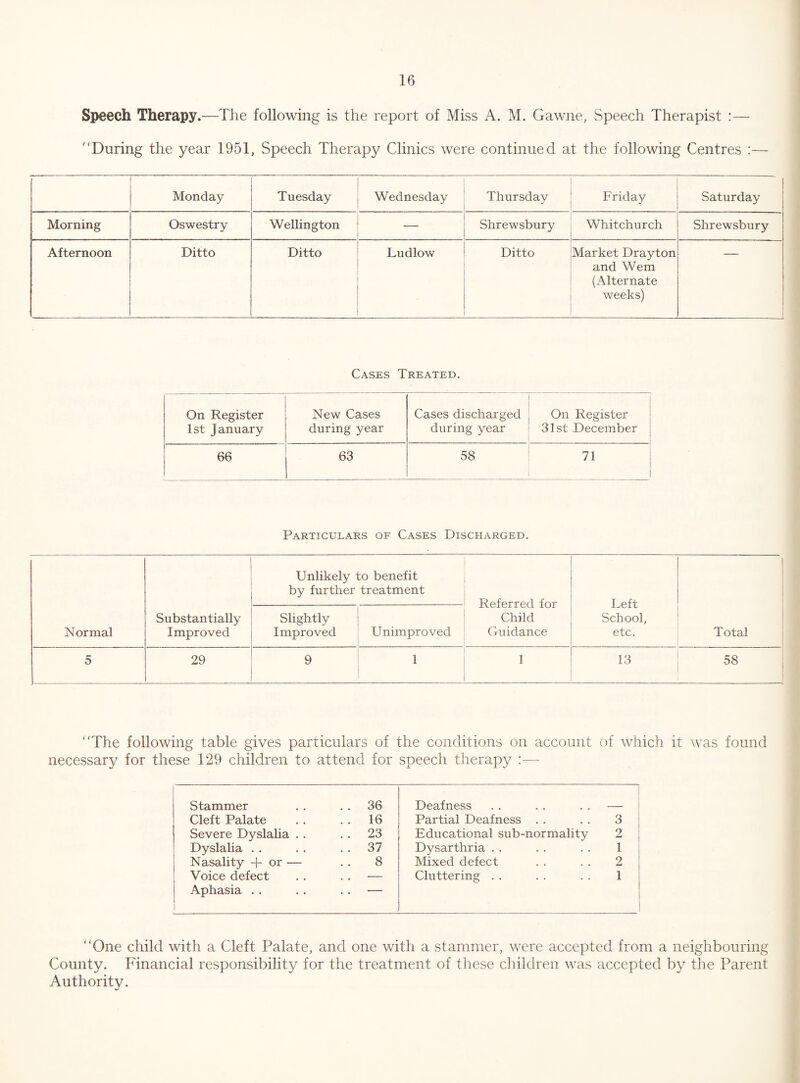 Speech Therapy.—The following is the report of Miss A. M. Gawiie, Speech Therapist :— During the year 1951, Speech Therapy Clinics were continued at the following Centres :—- Monday Tuesday Wednesday Thursday Friday Saturday Morning Oswestry Wellington —— Shrewsbury Whitchurch Shrewsbury Afternoon • Ditto Ditto Ludlow Ditto Market Drayton and Wem (Alternate weeks) . Cases Treated. On Register 1st January New Cases during year Cases discharged during year j On Register 31st December 66 63 58 71 _ Particulars of Cases Discharged. Normal Substantially Improved Unlikely to benefit by further treatment Referred for Child Guidance Left School, etc. j Total Slightly Improved Unimproved 5 29 9 1 1 13 58 1 The following table gives particulars of the conditions on account of which it was found necessary for these T29 children to attend for speech therapy :— Stammer . . 36 Deafness i 1 Cleft Palate . . 16 Partial Deafness . . 3 i Severe Dyslalia . . .. 23 Educational sub-normality 2 ; Dyslalia . . . . 37 Dysarthria . . 1 i Nasality + or — 8 Mixed defect 2 1 Voice defect Aphasia .. 1 — Cluttering . . 1 1 ! One child with a Cleft Palate, and one with a stammer, were accepted from a neighbouring County. Financial responsibility for the treatment of these cliildren was accepted by the Parent Authority.