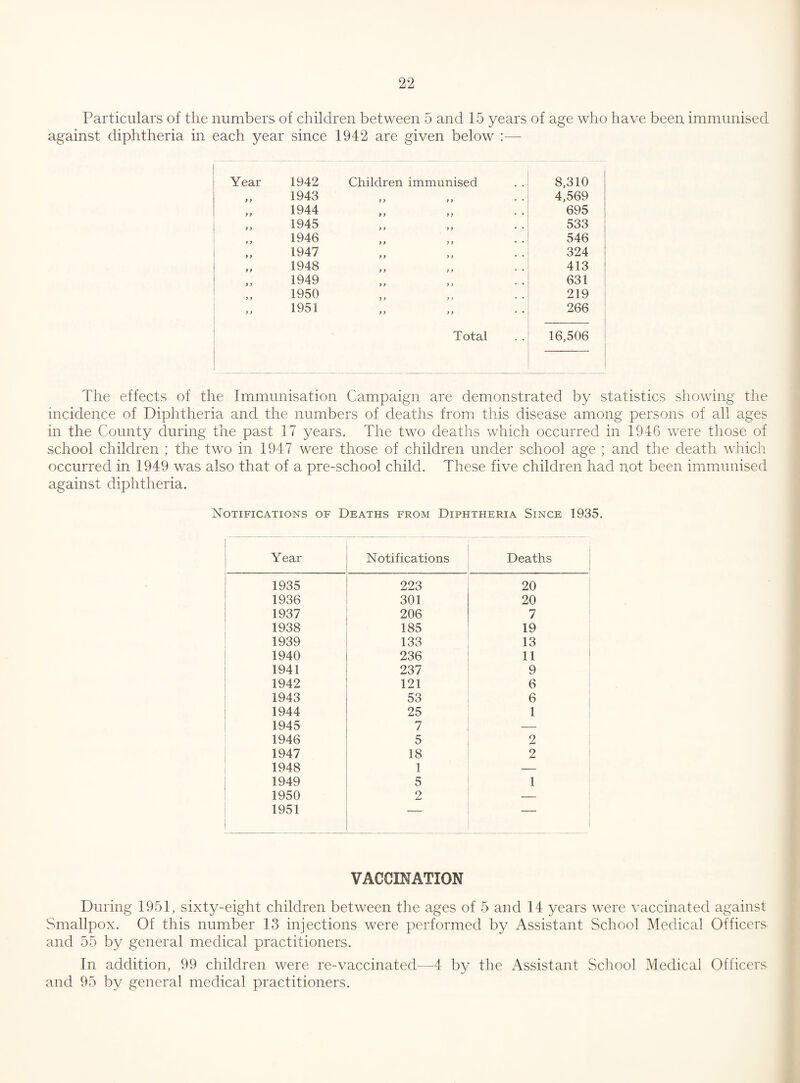 Particulars of the numbers of children between 5 and 15 years of age who have been immunised against diphtheria in each year since 1942 are given below :— Year 1942 Children immunised 8,310 1943 4,569 „ 1944 695 „ 1945 533 ,, 1946 546 1947 324 1948 413 ,, 1949 631 ,, 1950 219 1951 266 Total 16,506 The effects of the Immunisation Campaign are demonstrated by statistics showing the incidence of Diphtheria and the numbers of deaths from this disease among persons of all ages in the County during the past 17 years. The two deaths which occurred in 1946 were those of school children ; the two in 1947 were those of children under school age ; and the death which occurred in 1949 was also that of a pre-school child. These five children had not been immunised against diphtheria. Notifications of Deaths from Diphtheria Since 1935. Year Notifications Deaths 1935 223 20 1936 301 20 1937 206 7 1938 185 19 1939 133 13 1940 236 11 1941 237 9 1942 121 6 1943 53 6 1944 25 1 1945 7 — 1946 5 2 1947 18 2 1948 1 — 1949 5 1 1950 2 — 1951 — — VACCINATION During 1951, sixty-eight children between the ages of 5 and 14 years were vaccinated against Smallpox. Of this number 13 injections were performed by Assistant School Medical Officers and 55 by general medical practitioners. In addition, 99 children were re-vaccinated—4 by the Assistant School Medical Officers and 95 by general medical practitioners.