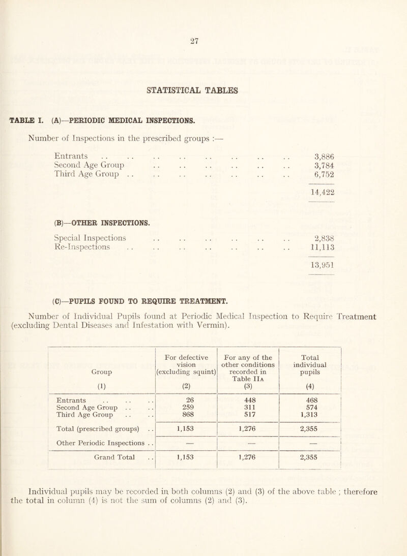 STATISTICAL TABLES TABLE I. (A)—PERIODIC MEDICAL INSPECTIONS. Number of Inspections in the prescribed groups :— Entrants . . . . . . . . . . . . . . . . 3,886 Second Age Group . . . . . . .. . . .. 3,784 Third Age Group . . . . . . . . . . . . . . 6,752 14,422 (B)—OTHER INSPECTIONS. Special Inspections . . . . . . . . . . . . 2,838 Re-Inspections . . . . . . . . . . . . . . 11,113 13,951 (0—PUPILS FOUND TO REQUIRE TREATMENT. Number of Individual Pupils found at Periodic Medical Inspection to Require Treatment (excluding Dental Diseases and Infestation with Vermin). Group (1) For defective vision (excluding squint) (2) For any of the other conditions recorded in Table IIa (3) Total individual pupils (4) Entrants 26 448 468 ' Second Age Group 259 311 574 Third Age Group 868 517 1,313 Total (prescribed groups) 1,153 1,276 2,355 Other Periodic Inspections . . — — '— Grand Total 1,153 1,276 2,355 Individual pupils may be recorded in both columns (2) and (3) of the above table ; therefore the total in column (4) is not the sum of columns (2) and (3).