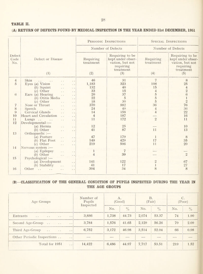 TABLE II. (A) RETURN OF DEFECTS FOUND BY MEDICAL INSPECTION IN THE YEAR ENDED 31st DECEMBER, 1951 Periodic Inspections Special Inspections 1 Number of Defects Number of Defects Defect Code No. Defect or Disease (1) Requiring treatment (2) Requiring to be kept under obser¬ vation, but not requiring treatment (3) Requiring treatment (4) Requiring to be kept under obser¬ vation, but not ' requiring treatment i (5) 4 Skin 46 31 7 8 ^ 5 Eyes (a) Vision 1,183 323 108 25 1 {b) Squint 132 40 15 4 i (c) Other 33 15 4 2 1 6 Ears (a) Hearing 20 37 5 6 (&) Otitis Media 22 5 5 1 1 (c) Other 18 30 5 2 ; i 7 Nose or Throat 370 882 36 76 8 Speech 24 49 4 36 ! 9 Cervical Glands 14 158 4 22 ! 10 Heart and Circulation 4 187 — 16 11 12 Lungs .. Developmental:— 11 172 2 11 1 i (a) Hernia 12 25 — 10 1 13 (5) Other Orthopaedic :— 41 87 11 13 (a) Posture 47 179 1 8 i 1 (b) Flat Foot 149 429 17 35 14 (c) Other Nervous system :— 219 506 11 20 (a) Epilepsy 1 7 — — 15 (6) Other Psychological ;— 4 39 — 2 1 (a) Development 141 122 2 67 (b) Stability 41 17 1 27 16 1 Other 304 34 8 8 (B)—CLASSIFICATION OP THE GENERAL CONDITION OF PUPILS INSPECTED DURING THE YEAR IN THE AGE GROUPS 1 i I j Age Groups Number of Pupils Inspected A. (Good) B. (Fair) C. (Poor) No. 0/ /o No. 0/ /o No. 0/ /o Entrants 3,886 1,738 44.73 2,074 53.37 74 1.90 Second Age-Group 3,784 1,576 41.65 2,129 56.26 79 2.09 Third iVge-Group 6,752 3,172 46.98 3,514 52.04 66 0.98 Other Periodic Inspections . . — — -—■ — — — — Total for 1951 14,422 6,486 44.97 7,717 53.51 219 1.52