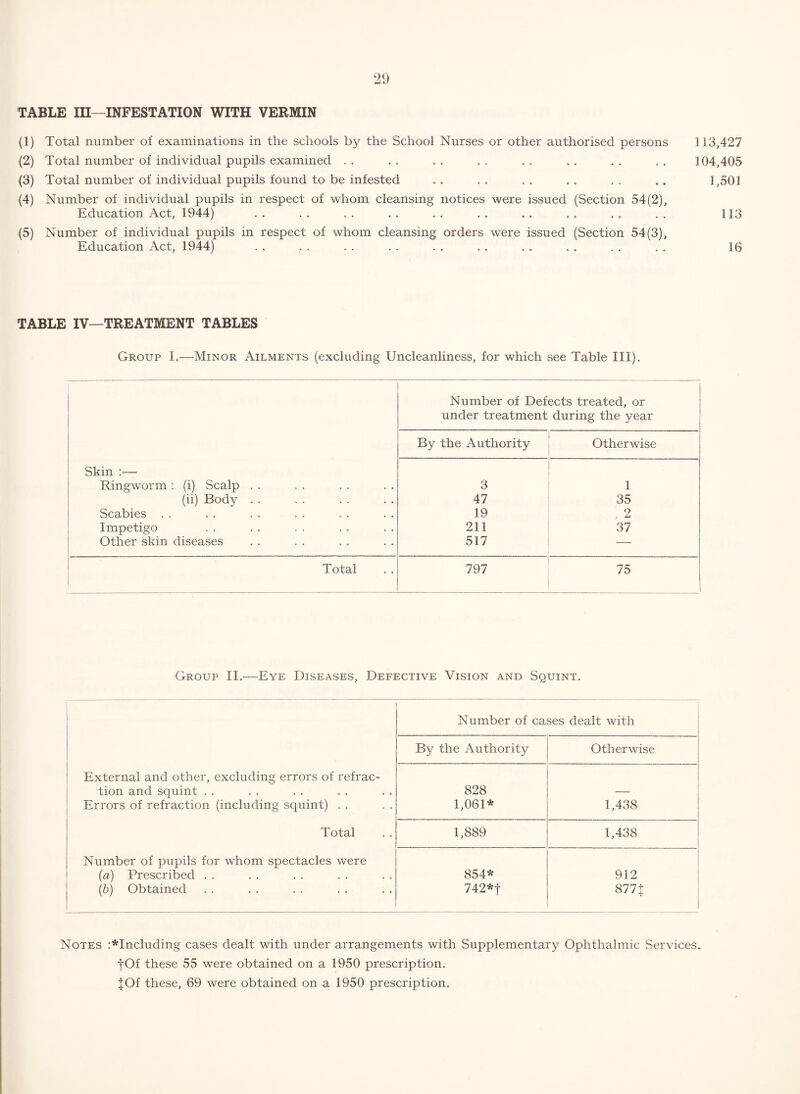 TABLE III—INFESTATION WITH VERMIN (1) (2) (3) (4) (5) Total number of examinations in the schools by the School Total number of individual pupils examined . . Total number of individual pupils found to be infested Number of individual pupils in respect of whom cleansing Education Act, 1944) Number of individual pupils in respect of whom cleansing Education Act, 1944) Nurses or other authorised persons 113,427 . . . • • • • • ■ 104,405 . . . • « 1,501 notices were issued (Section 54(2), 113 orders were issued (Section 54(3), 16 TABLE IV—TREATMENT TABLES Group I.—Minor Ailments (excluding Uncleanliness, for which see Table III). Number of Defects treated, or under treatment during the year By the Authority Otherwise Skin :— Ringworm : (i) Scalp . . 3 1 (ii) Body . . 47 35 Scabies . . 19 , 2 Impetigo 211 37 Other skin diseases 517 — Total 797 75 Group —Eye Diseases, Defective Vision and Squint. Number of cases dealt with By the Authority Otherwise External and other, excluding errors of refrac¬ tion and squint . . Errors of refraction (including squint) . . 828 1,061* 1,438 Total 1,889 1,438 Number of pupils for whom spectacles were {a) Prescribed . . (6) Obtained 854* 742*t 912 877 + Notes :*Including cases dealt with under arrangements with Supplementary Ophthalmic Services. fOf these 55 were obtained on a 1950 prescription. |Of these, 69 were obtained on a 1950 prescription.