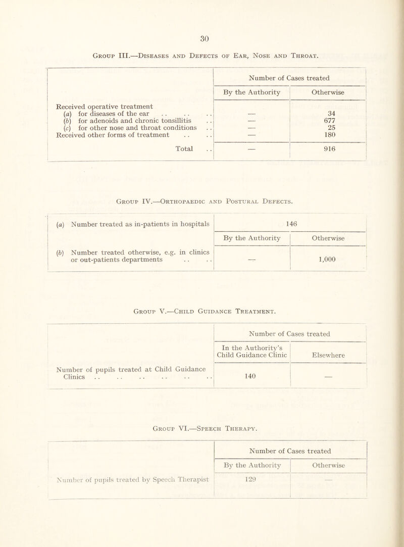 Group III.—Diseases and Defects of Ear, Nose and Throat. Received operative treatment {a) for diseases of the ear (&) for adenoids and chronic tonsillitis {c) for other nose and throat conditions Received other forms of treatment Total Number of Cases treated By the Authority Otherwise 34 — 677 — 25 — 180 _ 916 Group IV.—Orthopaedic and Postural Defects. {a) Number treated as in-patients in hospitals (6) Number treated otherwise, e.g. in clinics or out-patients departments 146 By the Authority Otherwise 1,000 Group V.—Child Guidance Treatment. t j Number of Cases treated In the Authority’s Child Guidance Clinic ' Elsewhere Number of pupils treated at Child Guidance , Clinics . . . . . . . . . . . . j 140 i 1 Group VI.—Speech Therapy. Number of Cases treated By the Authority Otherwise Number of pupils treated by Speech Therapist 129 1 j i 1