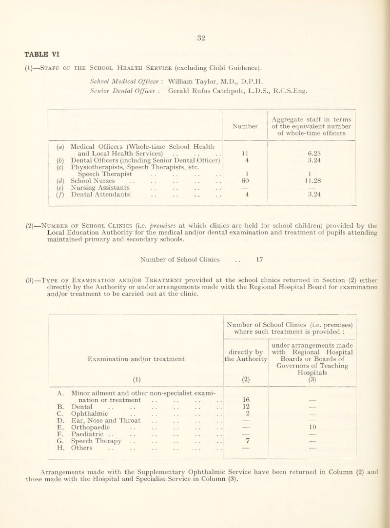 TABLE VI (1)—Staff of the School Health Service (excluding Child Guidance). School Medical Officer : William Taylor, M.D., D.P.H. Senior Dental Officer : Gerald Rufus Catchpole, L.D.S., R.C.S.Eng. 1 i 1 Number Aggregate staff in terms of the equivalent number of whole-time officers [a] Medical Officers (Whole-time School Health and Local Health Services) 11 6.23 {b) Dental Officers (including Senior Dental Officer) 4 3.24 {c) Physiotherapists, Speech Therapists, etc. Speech Therapist 1 1 [d] School Nurses 60 11.28 [e) Nursing Assistants -— — 1 (/) Dental Attendants 4 3.24 (2)—Number of School Clinics (i.e. premises at which clinics are held for school children) provided by the Local Education Authority for the medical and/or dental examination and treatment of pupils attending maintained primary and secondary schools. Number of School Clinics . . 17 (3)—Type of Examination and/or Treatment provided at the school clinics returned in Section (2) either directly by the Authority or under arrangements made with the Regional Hospital Board for examination and/or treatment to be carried out at the clinic. Examination and/or treatment (1) ! Number of School Clinics (i.e. premises) - where such treatment is provided : directly by the Authority (2) under arrangements made with Regional Hospital ■ Boards or Boards of Governors of Teaching Hospitals (3) A. Minor ailment and other non-specialist exami- nation or treatment 16 — B. Dental 12 — C. Ophthalmic 2 — D. Ear, Nose and Throat — ■—■ E. Orthopaedic — 10 F. Paediatric . . — — G. Speech Therapy 7 — H. Others . . . . . . . Arrangements made with the Supplementary Ophthalmic Service have been returned in Column (2) and those made with the Hospital and Specialist Service in Column (3).