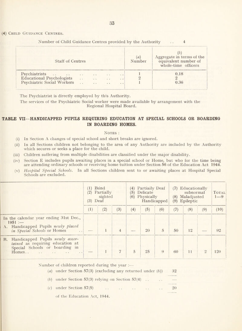 (4) Child Guidance Centres. Number of Child Guidance Centres provided by the Authority . . 4 Staff of Centres {a) Number ip) Aggregate in terms of the equivalent number of whole-time officers Psychiatrists 1 0.18 Educational Psychologists 2 2 Psychiatric Social Workers 1 0.36 The Psychiatrist is directly employed by this Authority. The services of the Psychiatric Social worker were made available by arrangement with the Regional Hospital Board. TABLE VII—HANDICAPPED PUPILS REQUIRING EDUCATION AT SPECIAL SCHOOLS OR BOARDING IN BOARDING HOMES. Notes : (i) In Section A changes of special school and short breaks are ignored. (ii) In all Sections children not belonging to the area of any Authority are included by the Authority which secures or seeks a place for the child. (hi) Children suffering from multiple disabilities are classified under the major disability. (iv) Section E includes pupils awaiting places in a special school or Home, but who for the time being are attending ordinary schools or receiving home tuition under Section 56 of the Education Act 1944. (v) Hospital Special Schools. In all Sections children sent to or awaiting places at Hospital Special Schools are excluded. (1) Blind (2) Partially sighted (3) Deaf (4) Partiaily Deaf (5) Delicate (6) Physically Handicapped (7) Educationally subnormal (8) Maladjusted (9) Epileptic Total 1—9 (1) (2) (3) (4) (5) (6) (7) (8) (9) (10) In the calendar year ending 31st Dec., 1951 A. Handicapped Pupils newly placed in Special Schools or Homes 1 4 20 5 50 12 1 92 1 B. Handicapped Pupils newly ascer¬ tained as requiring education at Special Schools or boarding in Homes. . — 1 7 5 25 9 60 11 2 120 1 Number of children reported during the year :■— (a) under Section 57(3) (excluding any returned under (6)) 32 (&) under Section 57(3) relying on Section 57(4) . . . . —■ [c] under Section 57(5) . . . . . . . . . . 20 of the Education Act, 1944.