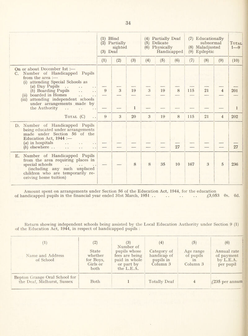 ' (1) Blind (2) Partially sighted (3) Deaf (4) Partially Deaf (5) Delicate (6) Physically Handicapped (7) Educationally subnormal (8) Maladjusted (9) Epileptic Total 1—9 (1) (2) (3) (4) (5) (6) (7) (8) (9) (10) On or about December 1st :— C. Number of Handicapped Pupils from the area :— (i) attending Special Schools as ; {a) Day Pupils (b) Boarding Pupils (ii) boarded in Homes (iii) attending independent schools under arrangements made by the Authority Total (C) 9 3 19 1 3 19 8 115 21 4 201 1 9 3 20 3 19 8 115 21 4 202 D. Number of Handicapped Pupils being educated under arrangements made under Section 56 of the Education Act, 1944 :— (a) in hospitals (b) elsewhere . . 27 27 ' E. Number of Handicapped Pupils from the area requiring places in special schools (including any such unplaced children who are temporarily re¬ ceiving home tuition) — — 8 8 35 10 167 3 5 236 Amount spent on arrangements under Section 56 of the Education Act, 1944, for the education of handicapped pupils in the financial year ended 31st March, 1951 .. .. .. .. ^3,053 Os. Od. Return showing independent schools being assisted by the Local Education Authority under Section 9 (1) of the Education Act, 1944, in respect of handicapped pupils : 1 (1) (2) (3) Number of (4) (5) (6) State pupils whose Category of Age range Annual rate Name and Address whether fees are being handicap of of pupils of payment of School for Boys, paid in whole pupils in in by L.E.A. Girls or both or part by the L.E.A. Column 3 Column 3 per pupil Bepton Grange Oral School for • the Deaf, Midhurst, Sussex Both 1 Totally Deaf 4 ;^235 per annum