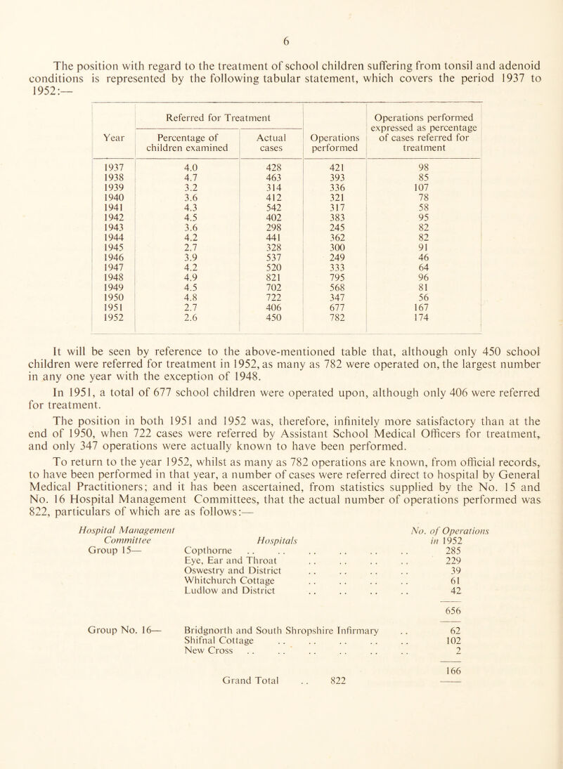 The position with regard to the treatment of school children suffering from tonsil and adenoid conditions is represented by the following tabular statement, which covers the period 1937 to 1952:— Year Referred for Treatment Operations performed Operations performed expressed as percentage of cases referred for treatment Percentage of children examined Actual cases 1937 4.0 428 421 98 1938 4.7 463 393 85 1939 3.2 314 336 107 1940 3.6 412 321 78 1941 4.3 542 317 58 1942 4.5 402 383 95 1943 3.6 298 245 82 1944 4.2 441 362 82 1945 2.7 328 300 91 1946 3.9 537 249 46 1947 4.2 520 333 64 1948 4.9 821 795 96 1949 4.5 702 568 81 1950 4.8 722 347 56 1951 2.7 406 677 167 1952 2.6 450 782 174 It will be seen by reference to the above-mentioned table that, although only 450 school children were referred for treatment in 1952, as many as 782 were operated on, the largest number in any one year with the exception of 1948. In 1951, a total of 677 school children were operated upon, although only 406 were referred for treatment. The position in both 1951 and 1952 was, therefore, infinitely more satisfactory than at the end of 1950, when 722 cases were referred by Assistant School Medical Officers for treatment* and only 347 operations were actually known to have been performed. To return to the year 1952, whilst as many as 782 operations are known, from official records, to have been performed in that year, a number of cases were referred direct to hospital by General Medical Practitioners; and it has been ascertained, from statistics supplied by the No. 15 and No. 16 Hospital Management Committees, that the actual number of operations performed was 822, particulars of which are as follows:— Hospital Management No. of Operations Committee Hospitals in 1952 Group 15— Copthorne 285 Eye, Ear and Throat 229 Oswestry and District 39 Whitchurch Cottage 61 Ludlow and District 42 656 Group No. 16— Bridgnorth and South Shropshire Infirmary 62 Shifnal Cottage # # 102 New Cross • • 2 166 Grand Total 822