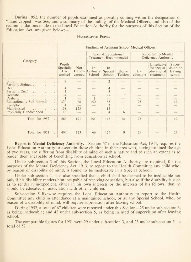 During 1952, the number of pupils examined as possibly coming within the designation of “handicapped” was 566, and a summary of the findings of the Medical Officers, and also of the recommendations made to the Local Education Authority for the purposes of this Section of the Education Act, are given below:— Handicapped Pupils Findings of Assistant School Medical Officers Category Pupils Specially Ex¬ amined Not Handi¬ capped Special Educational Treatment Recommended Reported to Mental Deficiency Authority In Ordinary School In Special School Home Tuition In¬ educable Unsuitable for special educational treatment Super¬ vision on leaving school Blind 2 _ _ 2 _ _ _ _ Partially Sighted .. — ■— — — — — — — Deaf 4 — — 4 — — — — Partially Deaf 3 — — 3 — — — Delicate . . 34 — — 27 7 — — Diabetic .. 1 — 1 — — — — — Educationally Sub-Normal 370 68 150 85 — 25 — 42 Epileptic .. 4 ■—- — 3 1 ■—- -— _ Maladjusted 138 123 ■—- 15 — — — -— Physically Handicapped 10 — — 4 6 — — Total for 1952 .. 566 191 151 143 14 25 -— 42 Total for 1951 .. 404 123 66 154 9 29 — 23 Report to Mental Deficiency Authority.—Section 57 of the Education Act, 1944, requires the Local Education Authority to ascertain those children in their area who, having attained the age of two years, are suffering from disability of mind of such a nature and to such an extent as to render them incapable of benefitting from education at school. Under sub-section 3 of this Section, the Local Education Authority are required, for the purposes of the Mental Deficiency Act, 1913, to report to the Health Committee any child who, by reason of disability of mind, is found to be ineducable in a Special School. Linder sub-section 4, it is also specified that a child shall be deemed to be ineducable not only if his disability renders him incapable of receiving education, but also if the disability is such as to render it inexpedient, either in his own interests or the interests of his fellows, that he should be educated in association with other children. Sub-section 5 likewise requires the Local Education Authority to report to the Health Committee any child in attendance at a maintained school, or at any Special School, who, by reason of a disability of mind, will require supervision after leaving school. During 1952, a total of 67 children were reported under this Section—25 under sub-section 3, as being ineducable; and 42 under sub-section 5, as being in need of supervision after leaving school. The comparable figures for 1951 were 29 under sub-section 3, and 23 under sub-section 5—a total of 52.