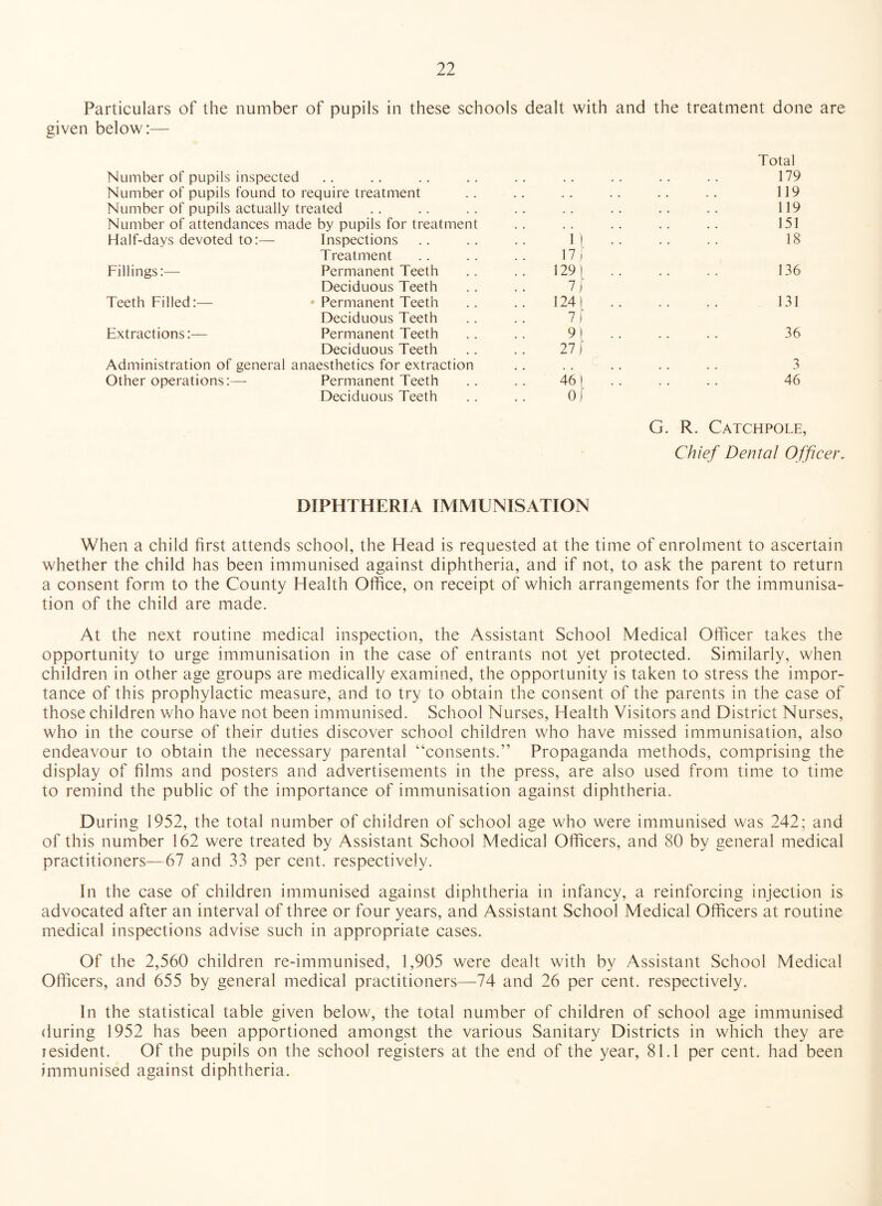 Particulars of the number of pupils in these schools dealt with and the treatment done are given below:— Total Number of pupils inspected • • •• •• •• •• , . . 179 Number of pupils found to require treatment . . . 119 Number of pupils actually treated . . . 119 Number of attendances made by pupils for treatment , , . 151 Half-days devoted to:— Inspections 11 . 18 Treatment 17 [ Fillings:— Permanent Teeth 129) . 136 Deciduous Teeth 7 j Teeth Filled:— » Permanent Teeth 1241 . 131 Deciduous Teeth 7) Extractions:— Permanent Teeth 9! . 36 Deciduous Teeth 27 j Administration of general anaesthetics for extraction . . . 3 Other operations:—- Permanent Teeth 46 | . 46 Deciduous Teeth Of G. R. Catchpole, Chief Dental Officer. DIPHTHERIA IMMUNISATION When a child first attends school, the Head is requested at the time of enrolment to ascertain whether the child has been immunised against diphtheria, and if not, to ask the parent to return a consent form to the County Health Office, on receipt of which arrangements for the immunisa¬ tion of the child are made. At the next routine medical inspection, the Assistant School Medical Officer takes the opportunity to urge immunisation in the case of entrants not yet protected. Similarly, when children in other age groups are medically examined, the opportunity is taken to stress the impor¬ tance of this prophylactic measure, and to try to obtain the consent of the parents in the case of those children who have not been immunised. School Nurses, Health Visitors and District Nurses, who in the course of their duties discover school children who have missed immunisation, also endeavour to obtain the necessary parental “consents.” Propaganda methods, comprising the display of films and posters and advertisements in the press, are also used from time to time to remind the public of the importance of immunisation against diphtheria. During 1952, the total number of children of school age who were immunised was 242; and of this number 162 were treated by Assistant School Medical Officers, and 80 by general medical practitioners—67 and 33 per cent, respectively. In the case of children immunised against diphtheria in infancy, a reinforcing injection is advocated after an interval of three or four years, and Assistant School Medical Officers at routine medical inspections advise such in appropriate cases. Of the 2,560 children re-immunised, 1,905 were dealt with by Assistant School Medical Officers, and 655 by general medical practitioners—74 and 26 per cent, respectively. In the statistical table given below, the total number of children of school age immunised during 1952 has been apportioned amongst the various Sanitary Districts in which they are jesident. Of the pupils on the school registers at the end of the year, 81.1 per cent, had been immunised against diphtheria.