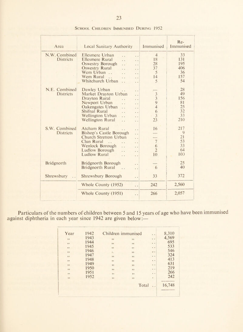 School Children Immunised During 1952 f Area Local Sanitary Authority Immunised Re- Immunised N.W. Combined Ellesmere Urban 4 33 Districts Ellesmere Rural 18 131 Oswestry Borough .. 28 195 Oswestry Rural 37 406 Wem Urban . . 5 36 Wem Rural . . 14 157 Whitchurch Urban .. 5 54 N.E. Combined Dawley Urban 28 Districts Market Drayton Urban 3 49 Drayton Rural 3 156 Newport Urban 9 81 Oakengates Urban .. 4 25 Shifnal Rural 6 32 Wellington Urban 3 33 Wellington Rural 23 210 S.W. Combined Atcham Rural 16 217 Districts Bishop's Castle Borough — 9 Church Stretton Urban — 21 Clun Rural 7 53 Wenlock Borough 6 33 Ludlow Borough 2 64 Ludlow Rural 10 , 100 Bridgnorth Bridgnorth Borough 25 Bridgnorth Rural 6 40 Shrewsbury .. Shrewsbury Borough 33 372 Whole County (1952) 242 2,560 Whole County (1951) 266 2,057 Particulars of the numbers of children between 5 and 15 years of age who have been immunised Year 99 99 99 99 99 99 99 99 99 ice 1942 are given below:— 1942 Children immunised 8,310 1943 4,569 1944 695 1945 533 1946 546 1947 324 1948 413 1949 631 1950 219 1951 266 1952 242 Total .. 16,748