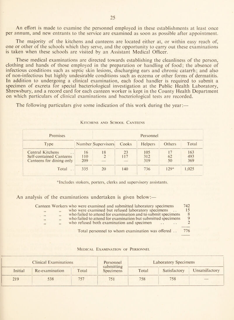 An effort is made to examine the personnel employed in these establishments at least once per annum, and new entrants to the service are examined as soon as possible after appointment. The majority of the kitchens and canteens are located either at, or within easy reach of, one or other of the schools which they serve, and the opportunity to carry out these examinations is taken when these schools are visited by an Assistant Medical Officer. These medical examinations are directed towards establishing the cleanliness of the person, clothing and hands of those employed in the preparation or handling of food; the absence of infectious conditions such as septic skin lesions, discharging ears and chronic catarrh; and also of non-infectious but highly undesirable conditions such as eczema or other forms of dermatitis. In addition to undergoing a clinical examination, each food handler is required to submit a specimen of excreta for special bacteriological investigation at the Public Health Laboratory, Shrewsbury, and a record card for each canteen worker is kept in the County Health Department on which particulars of clinical examinations and bacteriological tests are recorded. The following particulars give some indication of this work during the year:— Kitchens and School Canteens Premises Personnel Type Number Supervisors Cooks Helpers Others Total Central Kitchens 16 18 23 105 17 163 Self-contained Canteens 110 2 117 312 62 493 Canteens for dining only 209 — 319 50 369 Total . . 1 335 20 140 736 129* 1,025 * Includes stokers, porters, clerks and supervisory assistants. An analysis of the examinations undertaken is given below:— Canteen Workers who were examined and submitted laboratory specimens 742 „ „ who were examined but refused laboratory specimens .. 15 „ „ who failed to attend for examination and to submit specimens 8 „ „ who failed to attend for examination but submitted specimens 9 „ „ who refused both examination and specimen .. .. 2 Total personnel to whom examination was offered . . 776 Medical Examination of Personnel Clinical Examinations Personnel submitting Speci mens Laboratory Specimens Initial Re-examination Total Total Satisfactory Unsatsifactory 219 538 757 751 758 758